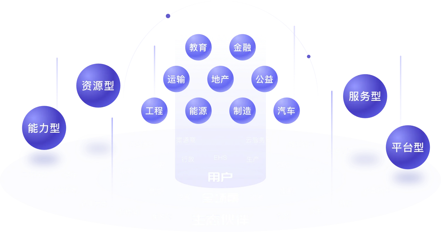 穹顶式制造业生态架构图