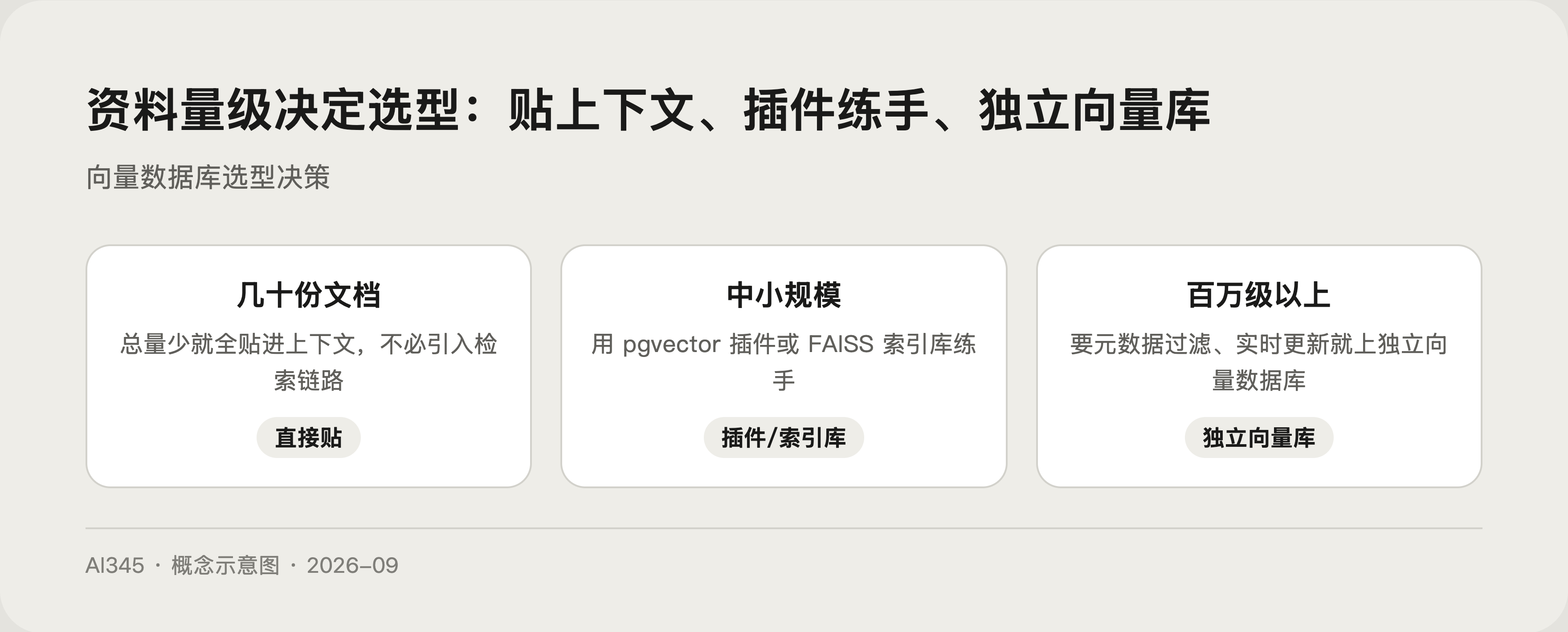 向量数据库选型决策树示意图