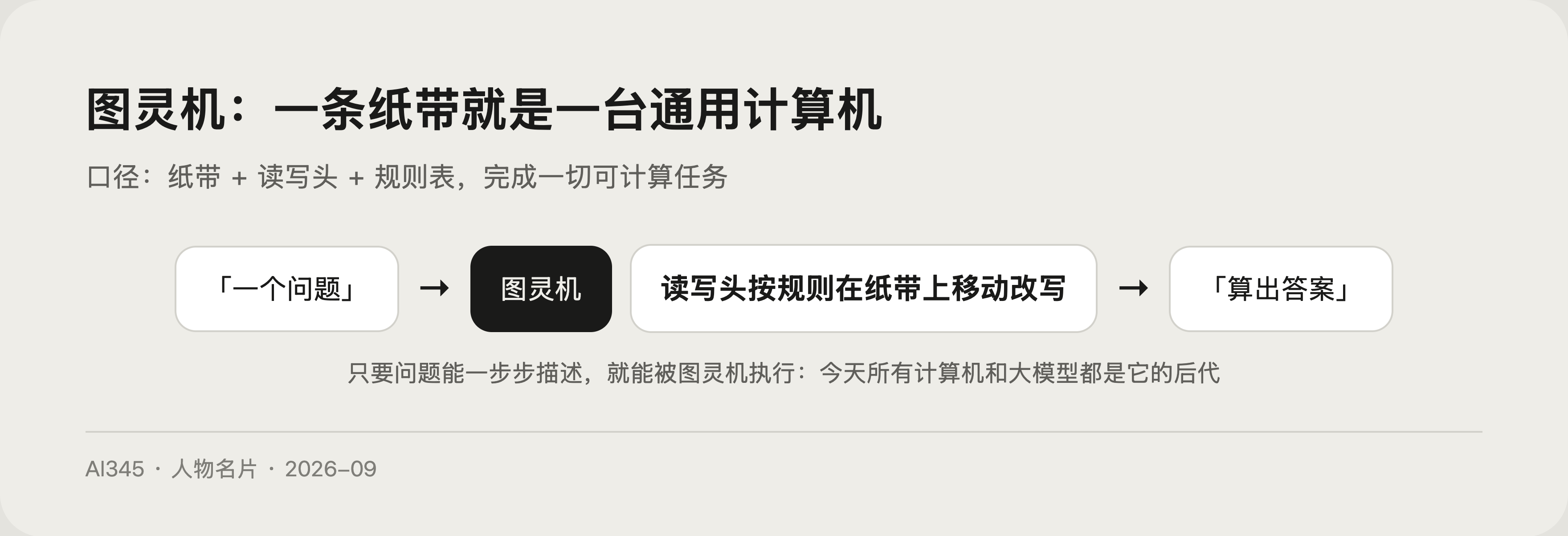 图灵机工作原理示意图,一条纸带、一个读写头和一套规则完成一切可计算任务