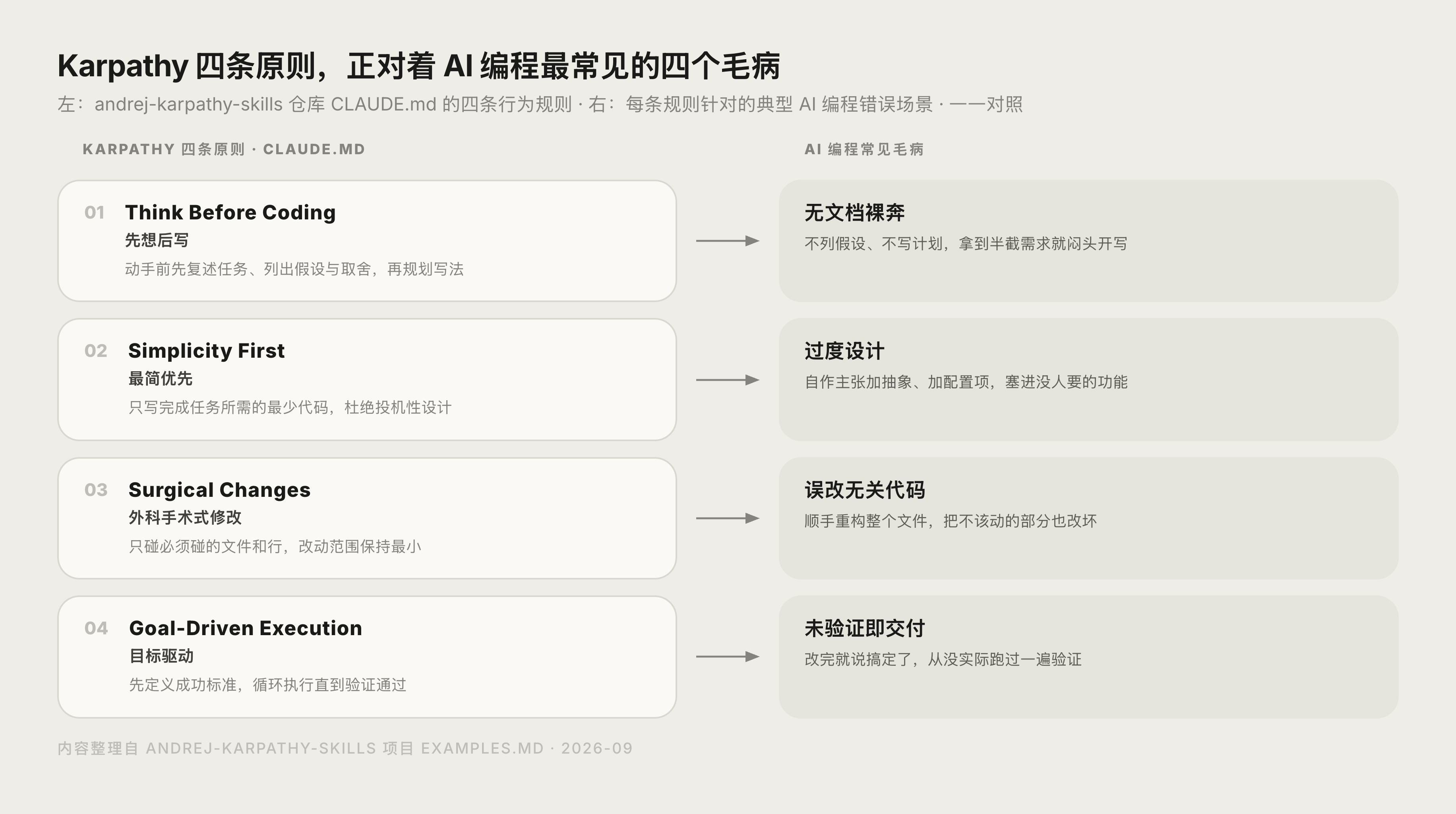 四条 Karpathy 编程原则与对应常见 AI 编程错误对照示意图
