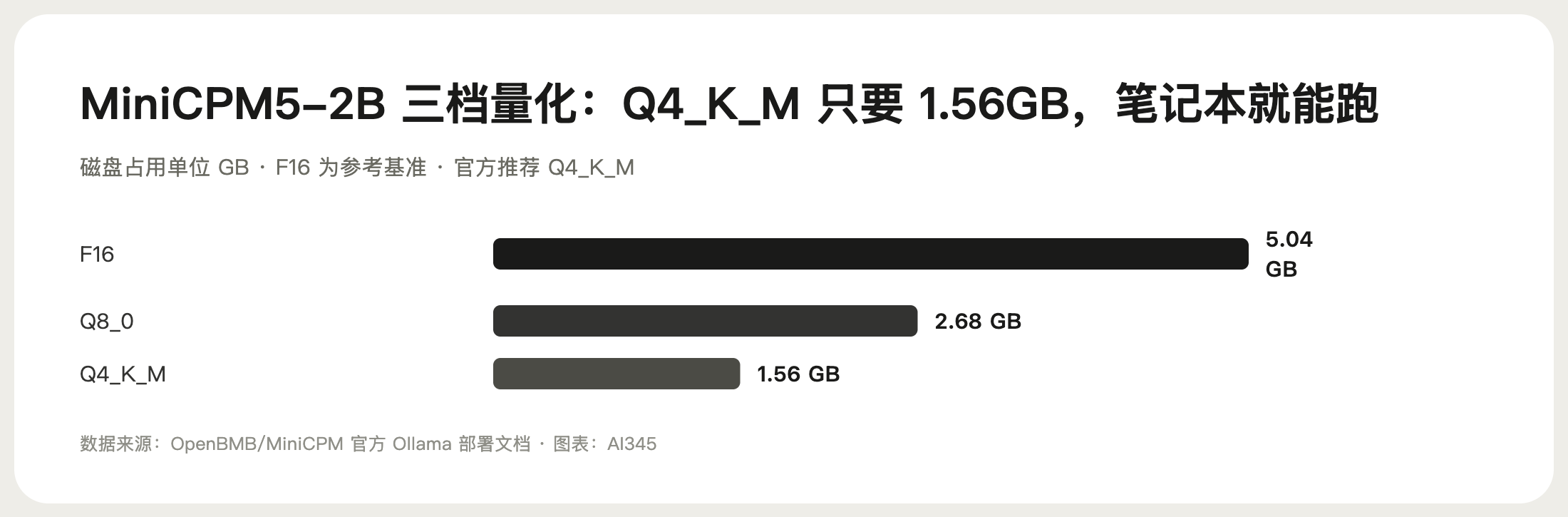MiniCPM5-2B 三档量化磁盘占用对照图
