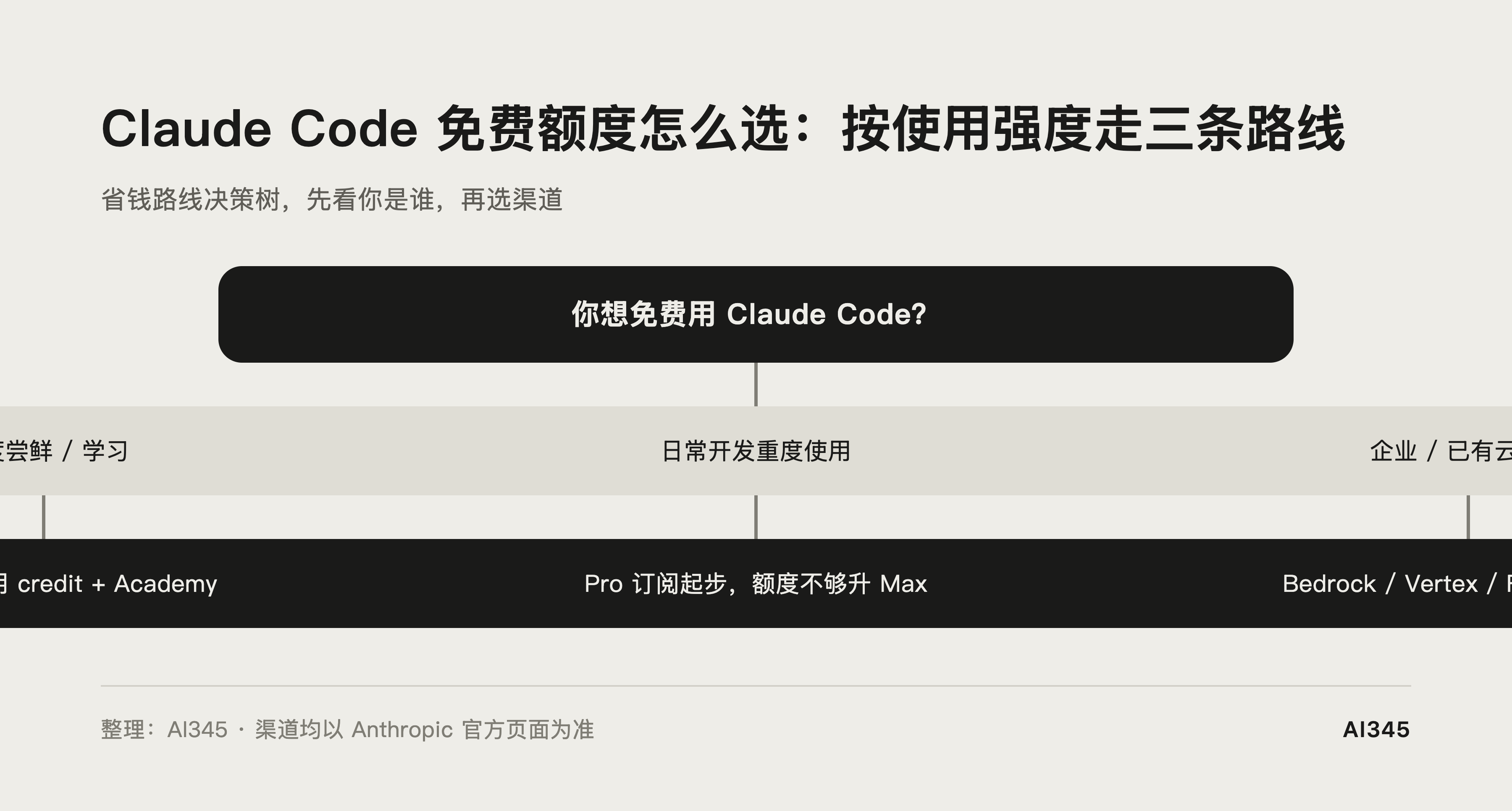 Claude Code 免费额度省钱路线决策树示意图