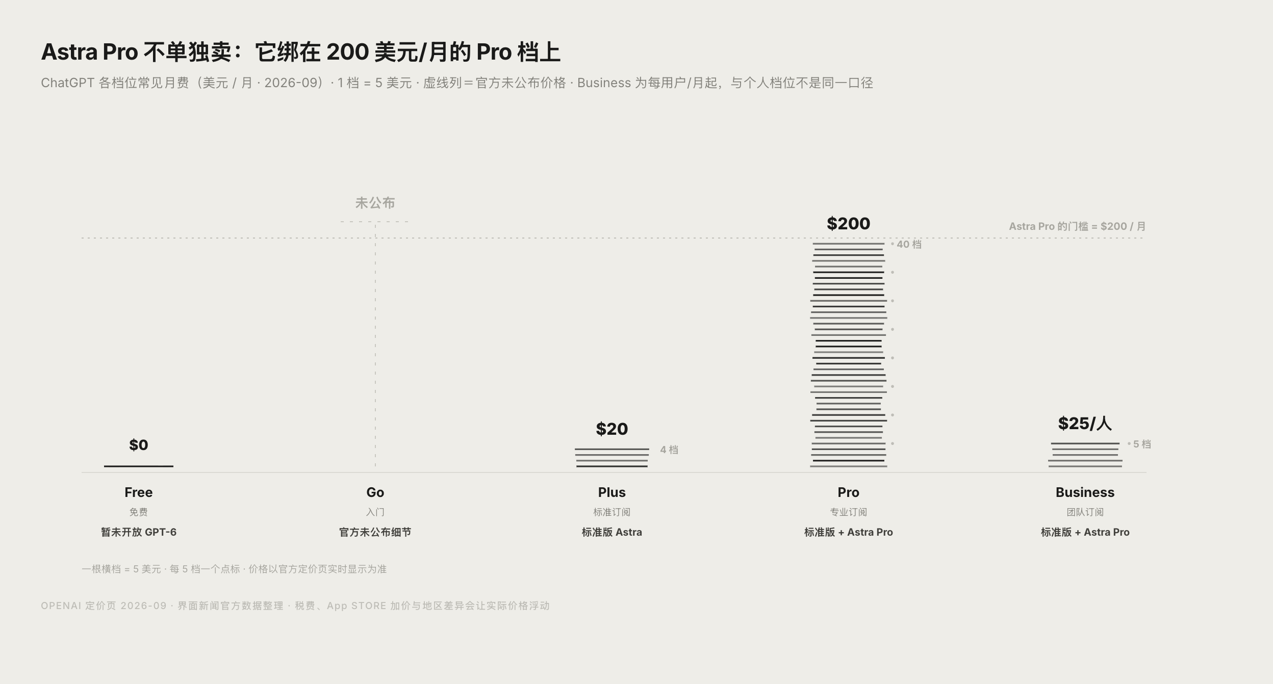 ChatGPT 各档位月费与可用 Astra 版本对照图