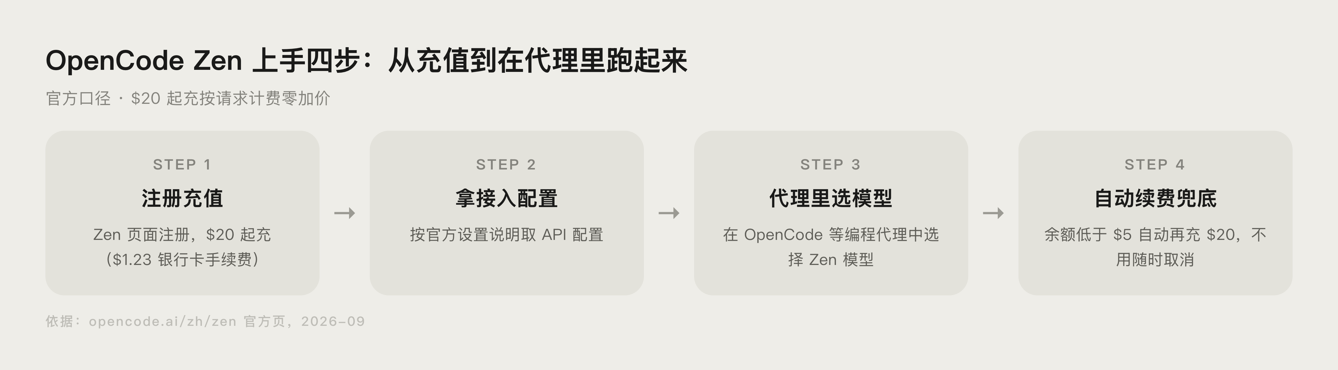 OpenCode Zen 使用流程示意图:注册充值到接入代理