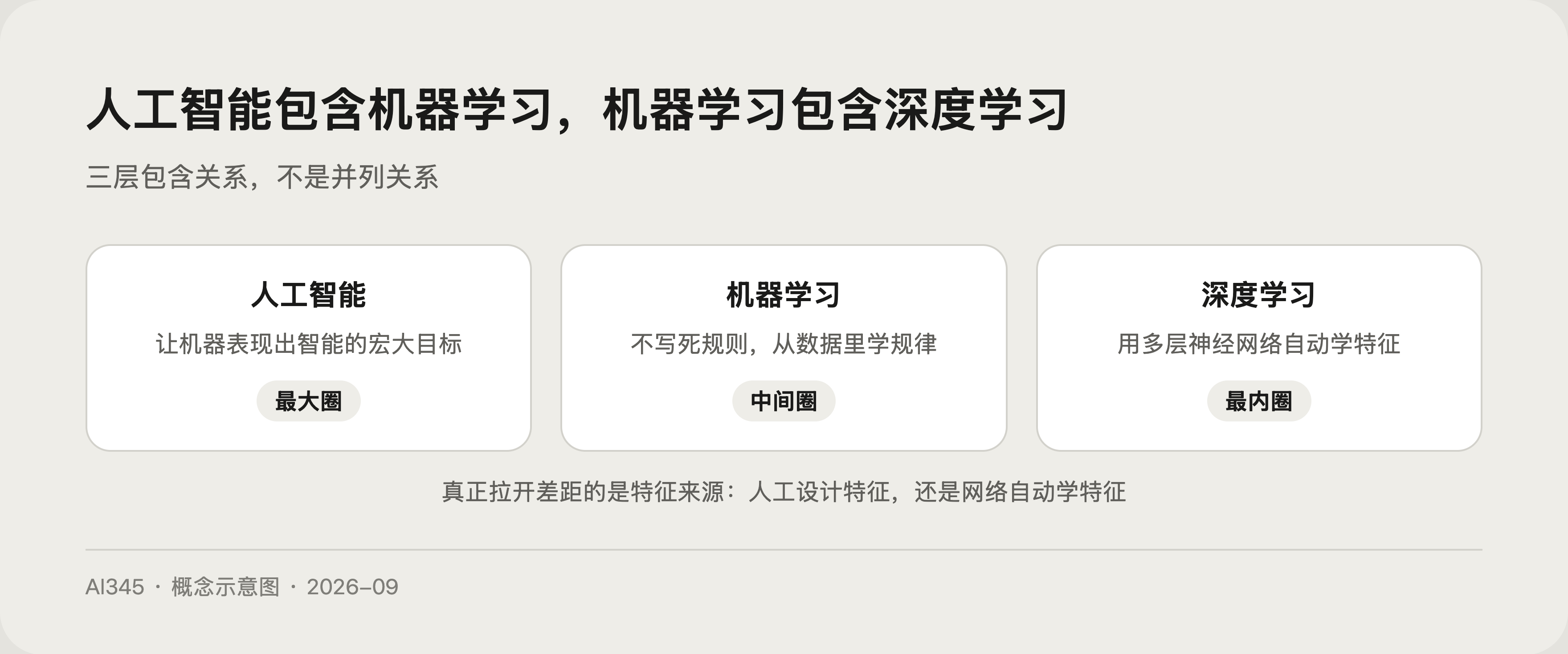 深度学习是什么?深度深在哪,3 分钟看懂 AI 起飞封面图