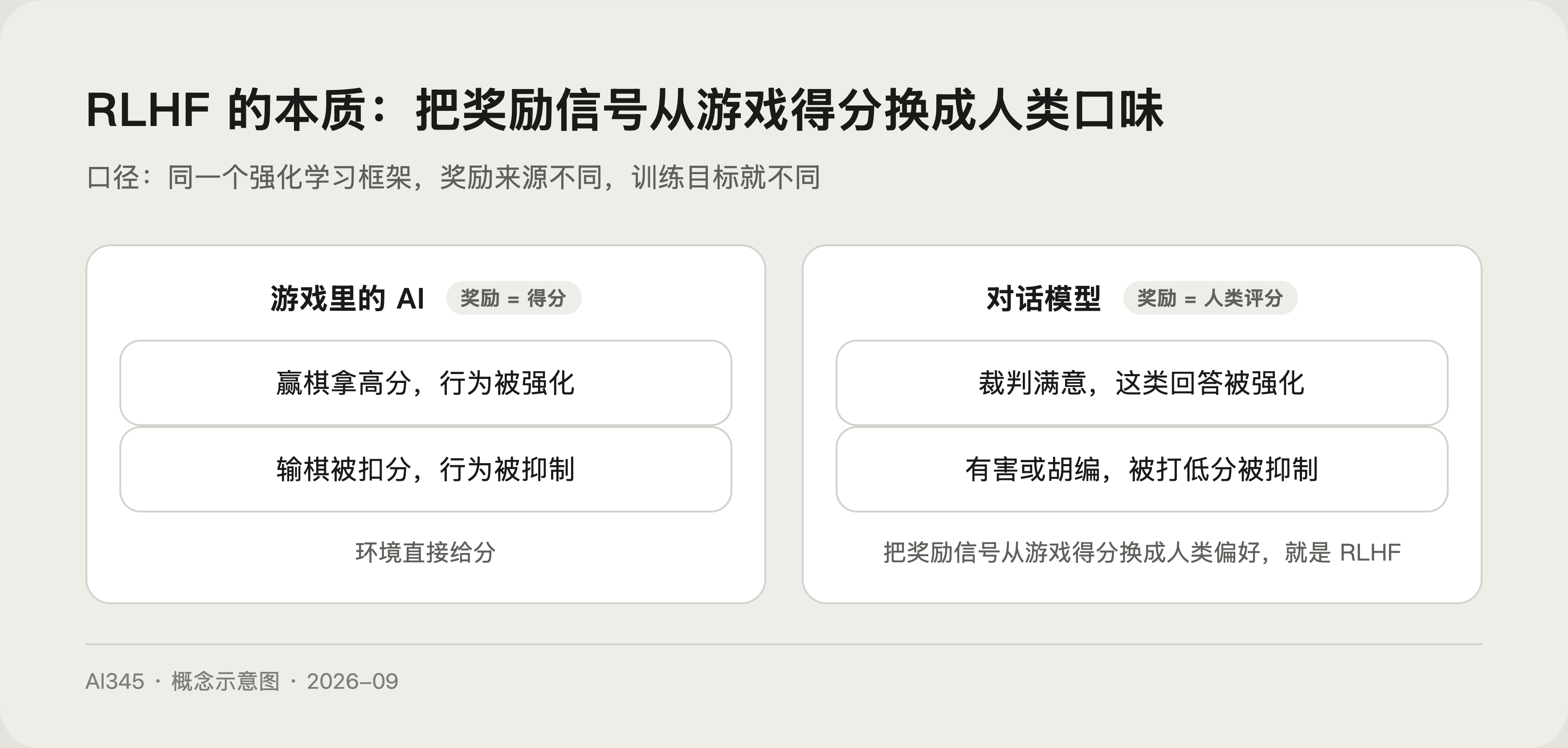 人类偏好如何变成模型能力示意图