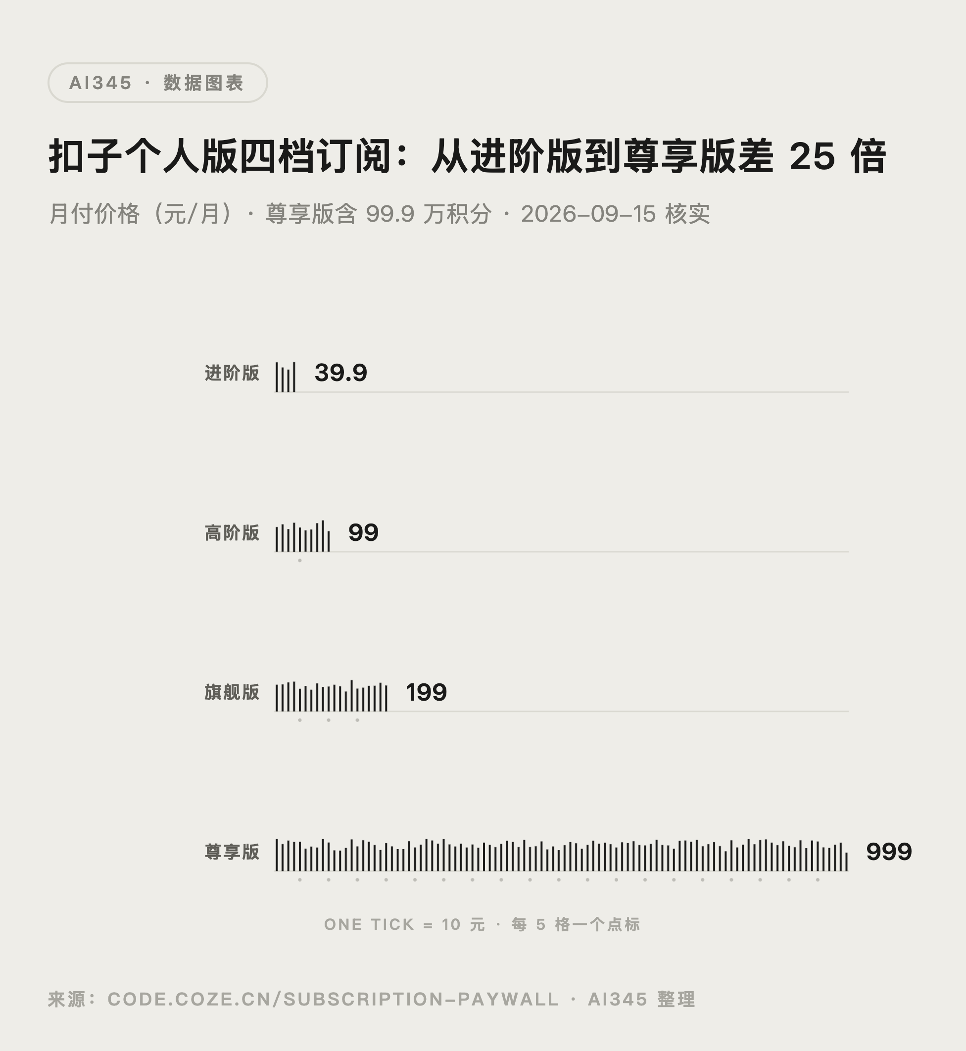 扣子个人版四档订阅价格与积分对比图
