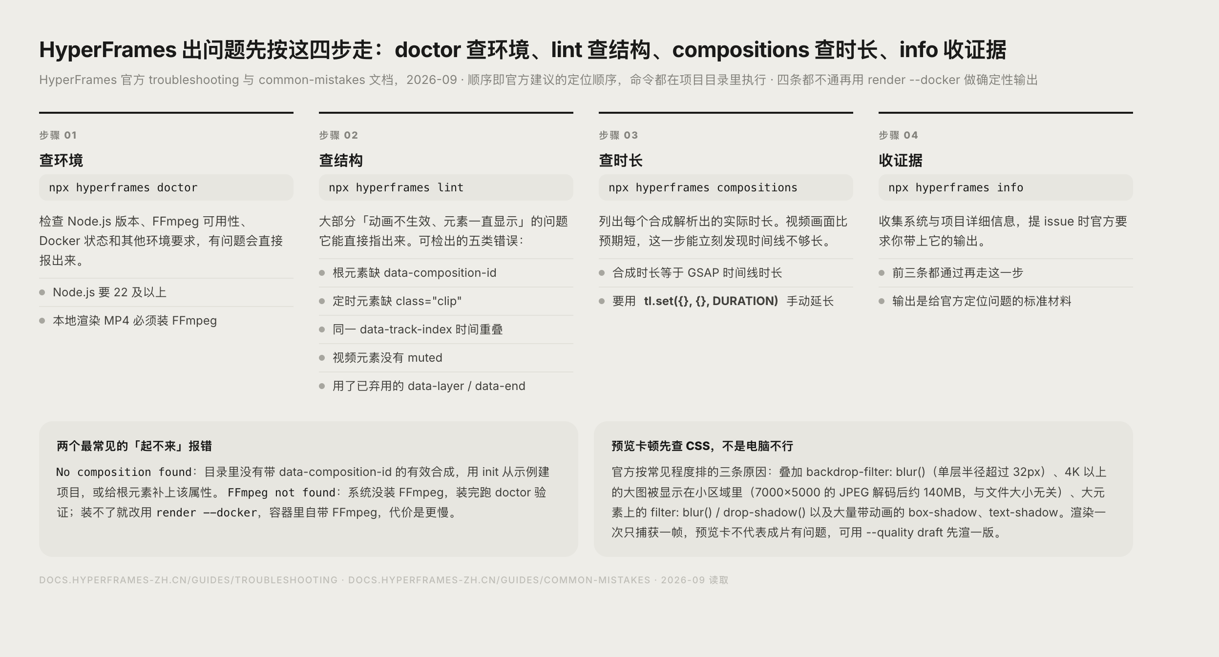HyperFrames 环境自查与报错定位流程图