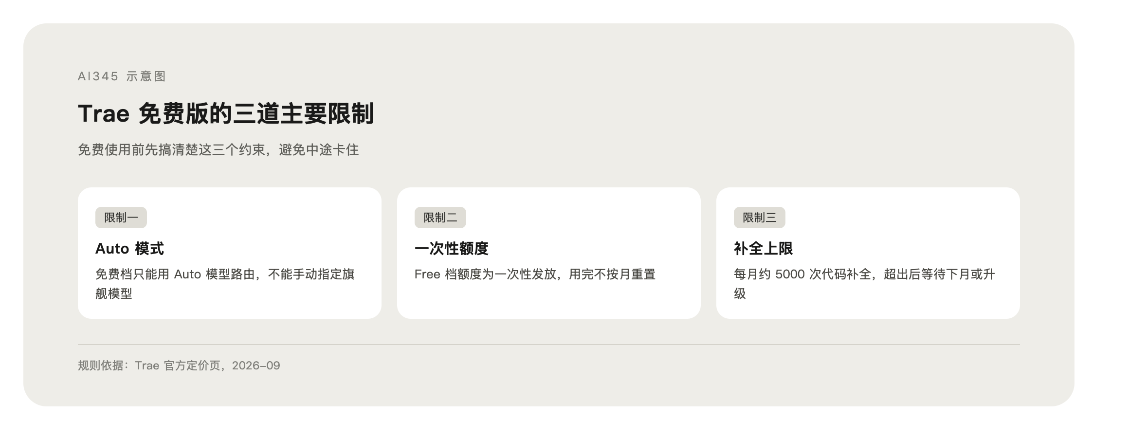Trae 免费版限制示意图