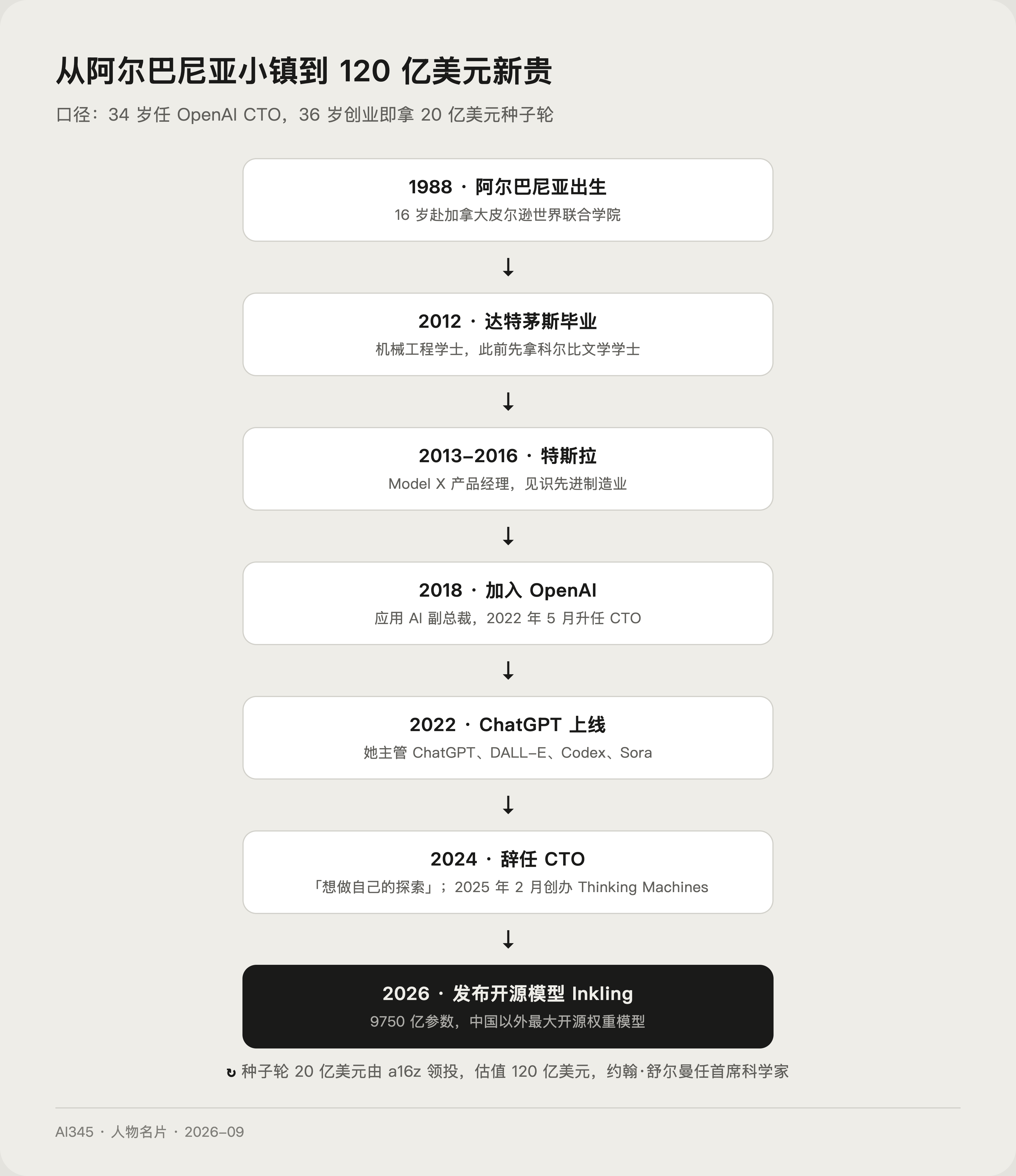 米拉·穆拉蒂人生关键节点时间线,从阿尔巴尼亚留学到发布开源模型 Inkling