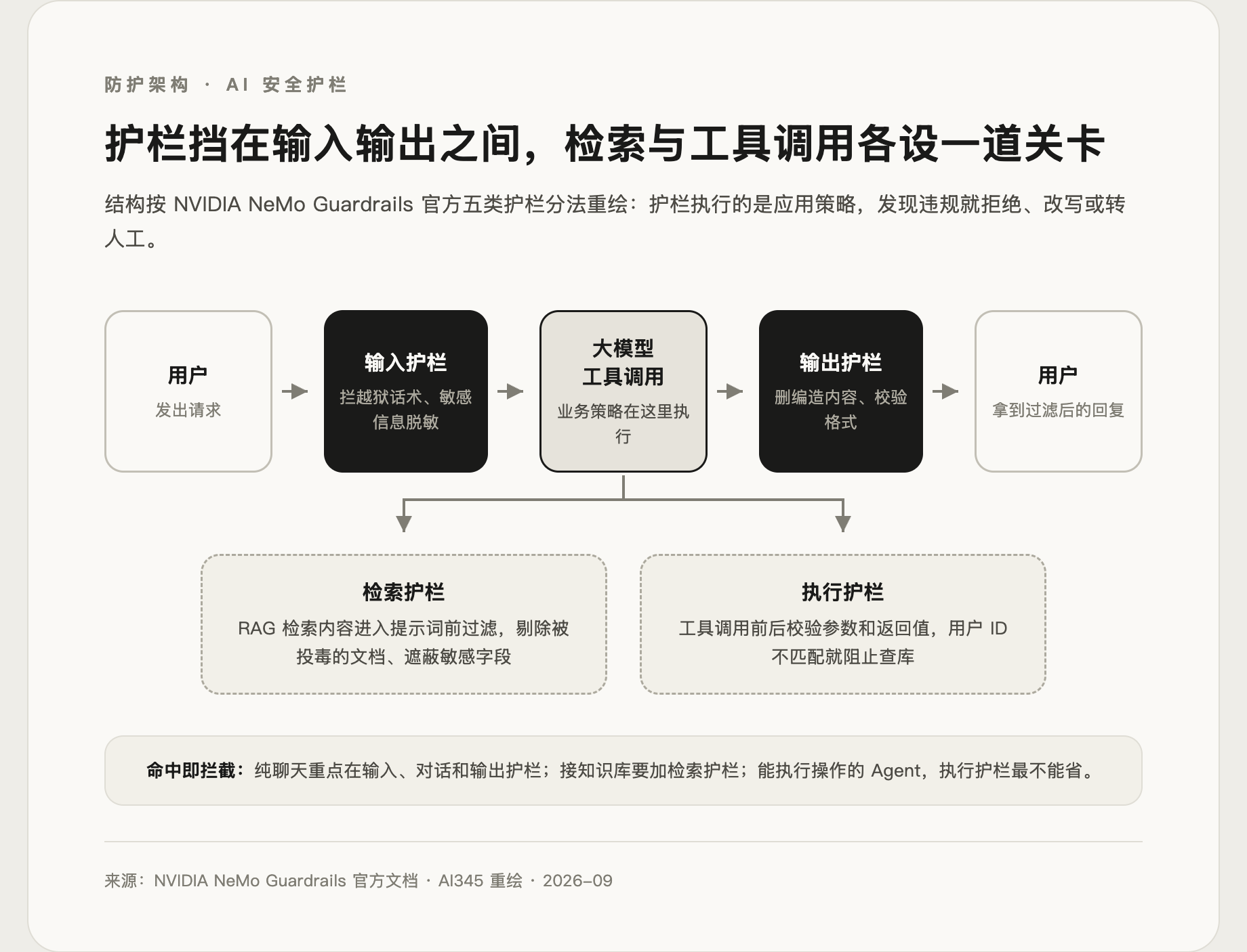 AI 安全护栏是什么?2026 主流工具对比与四步搭建教程封面图