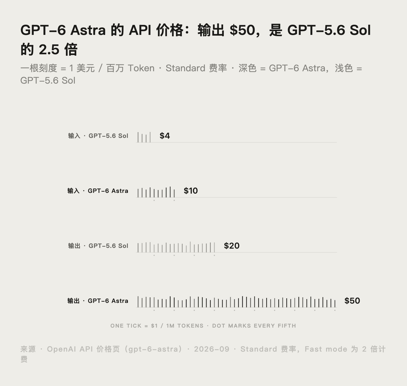 GPT-6 Astra 与 GPT-5.6 Sol 的 API 价格对比图