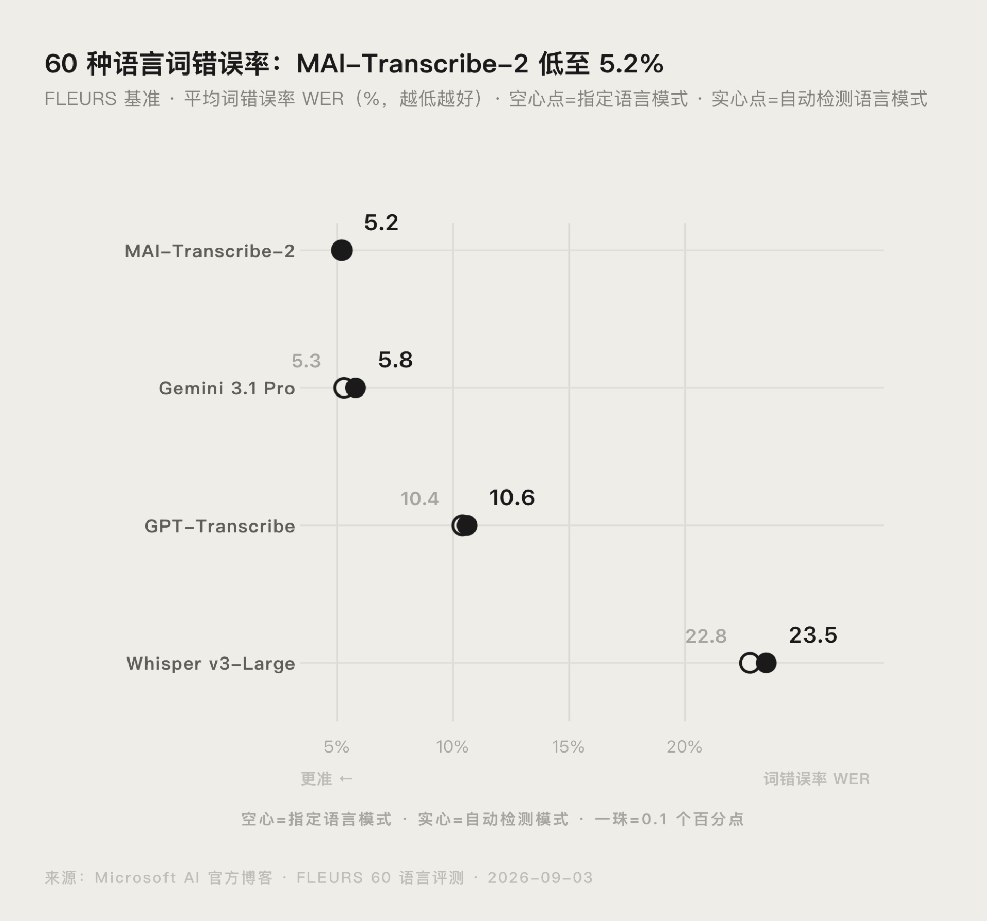 MAI-Transcribe-2 与 GPT-Transcribe、Whisper v3-Large 的 FLEURS 词错误率对比图