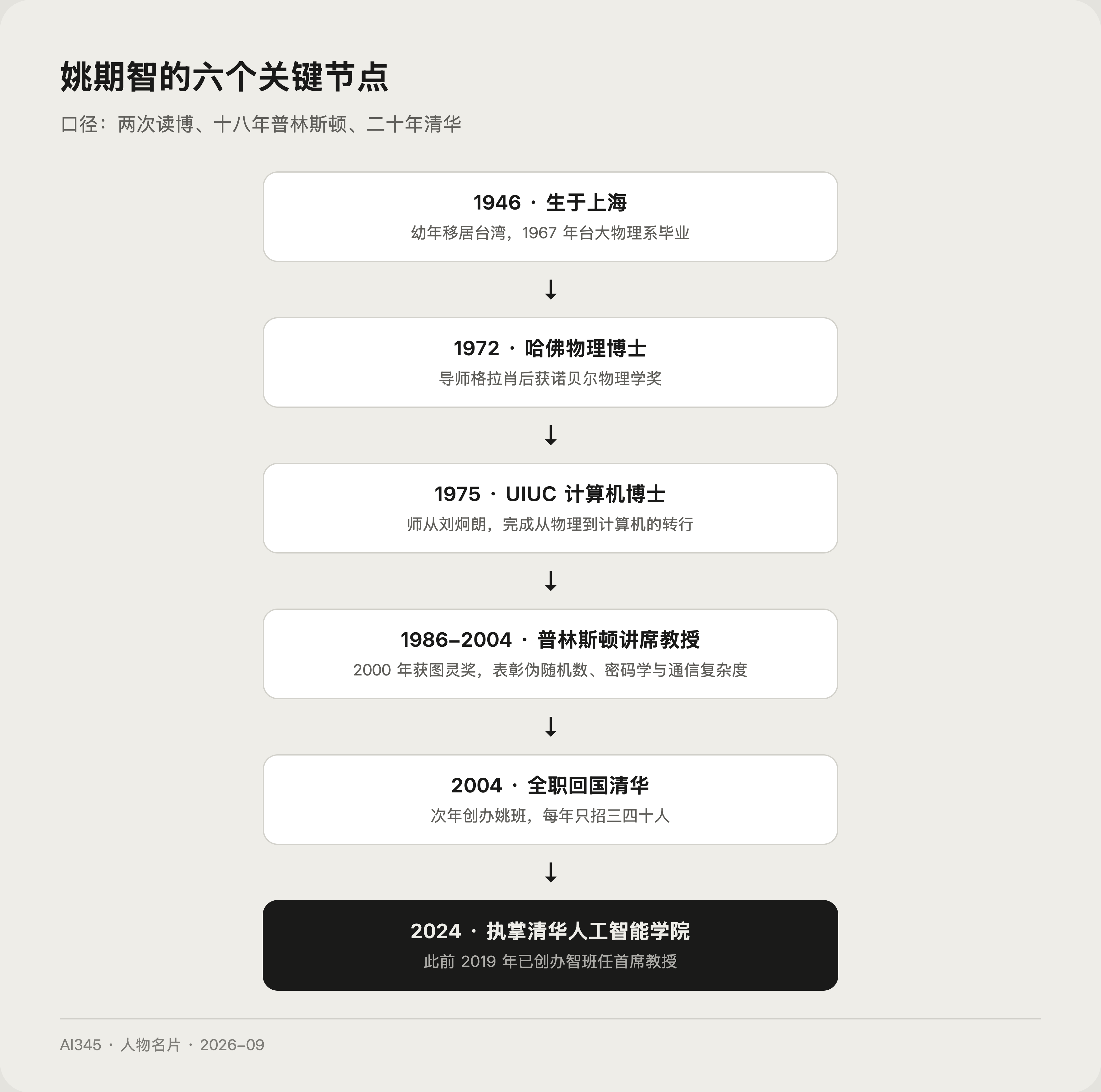 姚期智人生关键节点时间线：从上海出生到执掌清华人工智能学院