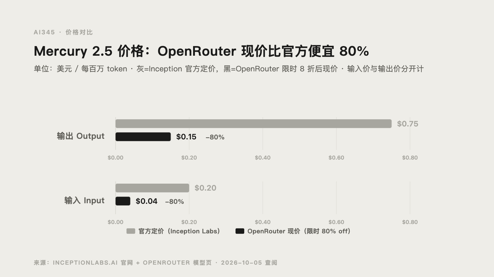 Mercury 2.5 官方价与 OpenRouter 现价对比图表