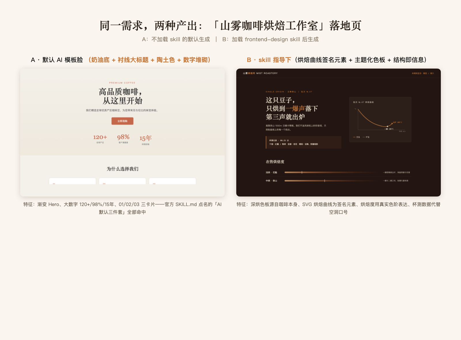 前端设计 skill 装前装后 A/B 对照实测