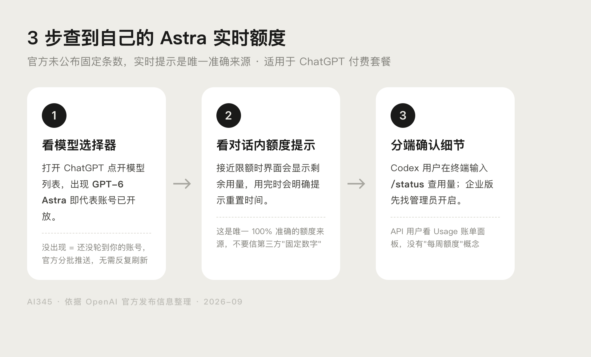 GPT-6 Astra 每周额度 3 步自查流程图