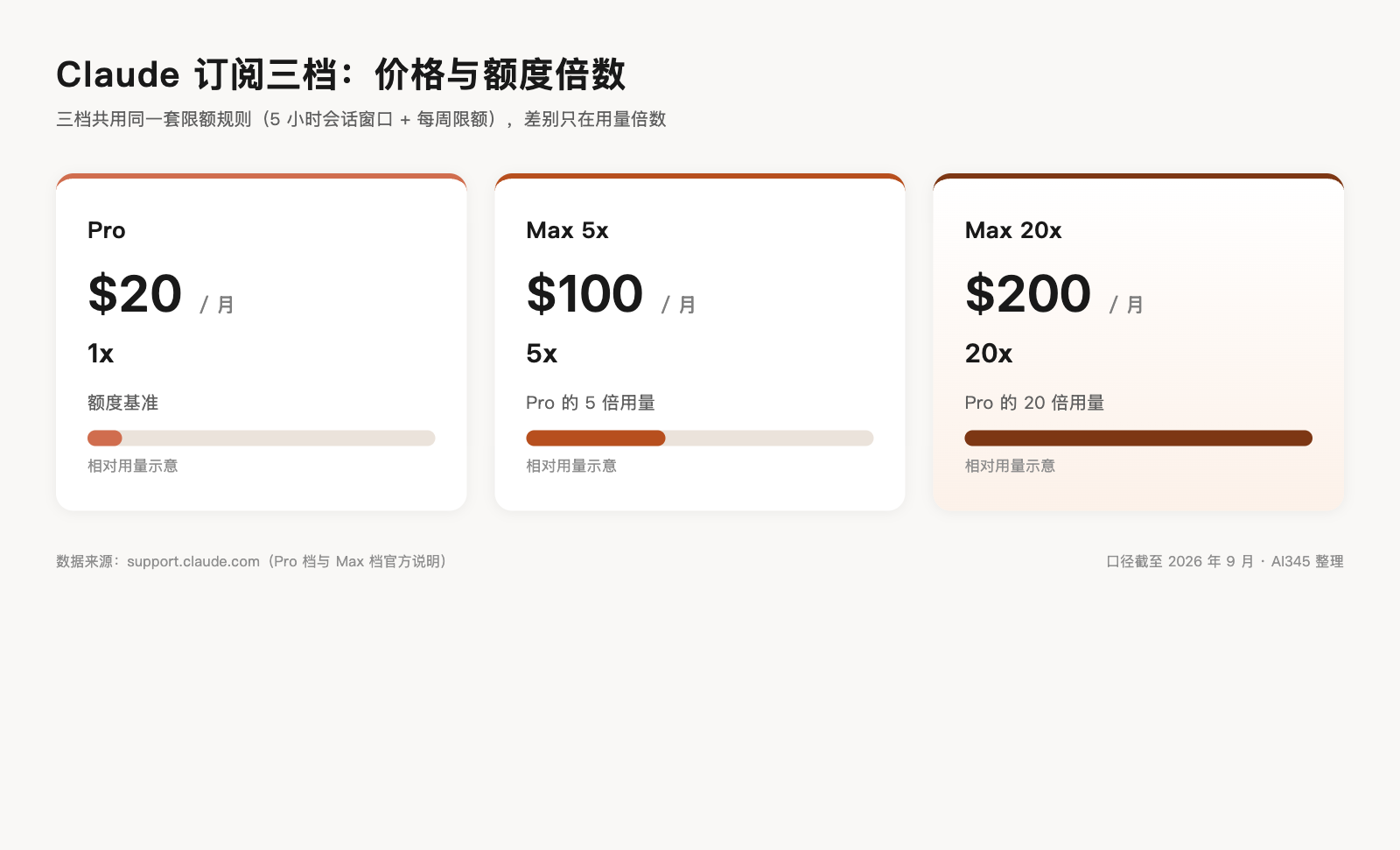 Claude Pro 与 Max 5x、Max 20x 档位价格与相对额度对比图