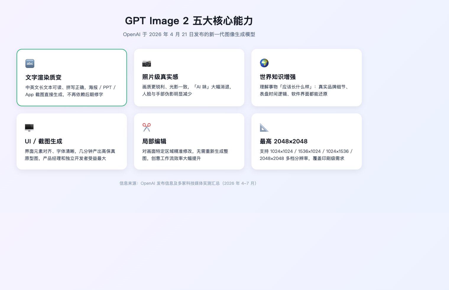 GPT Image 2 是什么?OpenAI 新生图模型五大升级与上手教程(2026)封面图