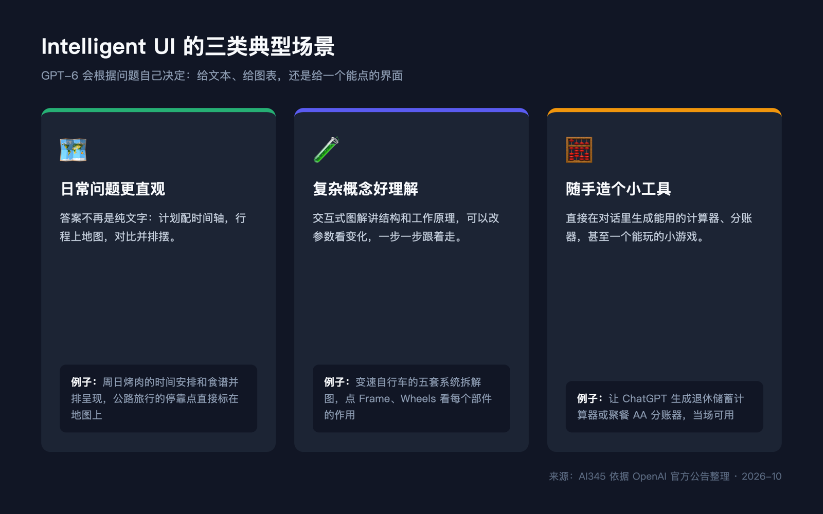 ChatGPT Intelligent UI 三类典型使用场景示意图:日常问答、学习复杂概念、对话内小工具