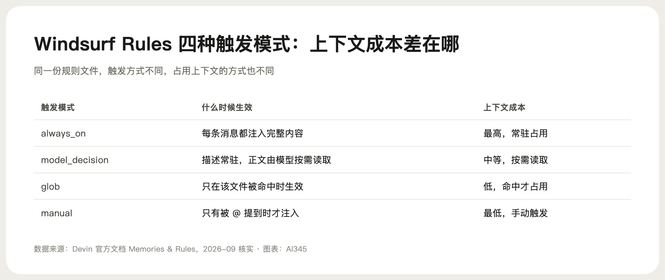 Windsurf Rules 四种触发模式的上下文成本对照图
