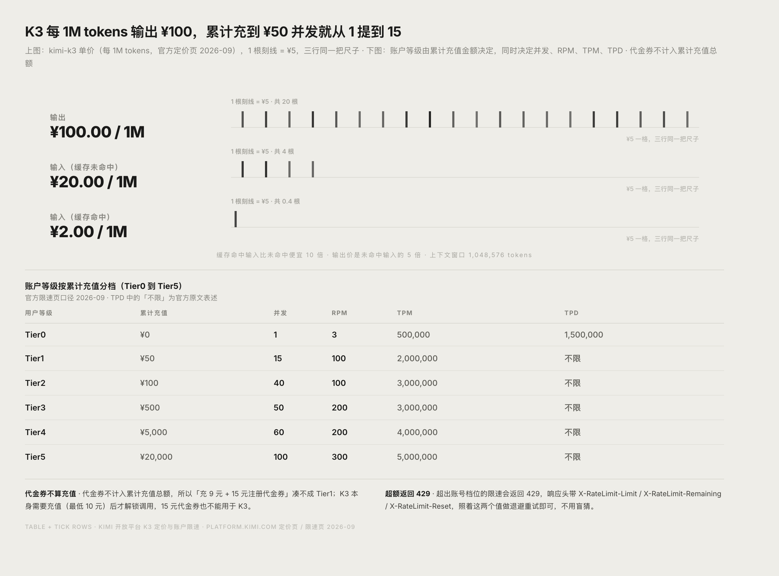 Kimi 开放平台 K3 定价与账户等级限速对照图