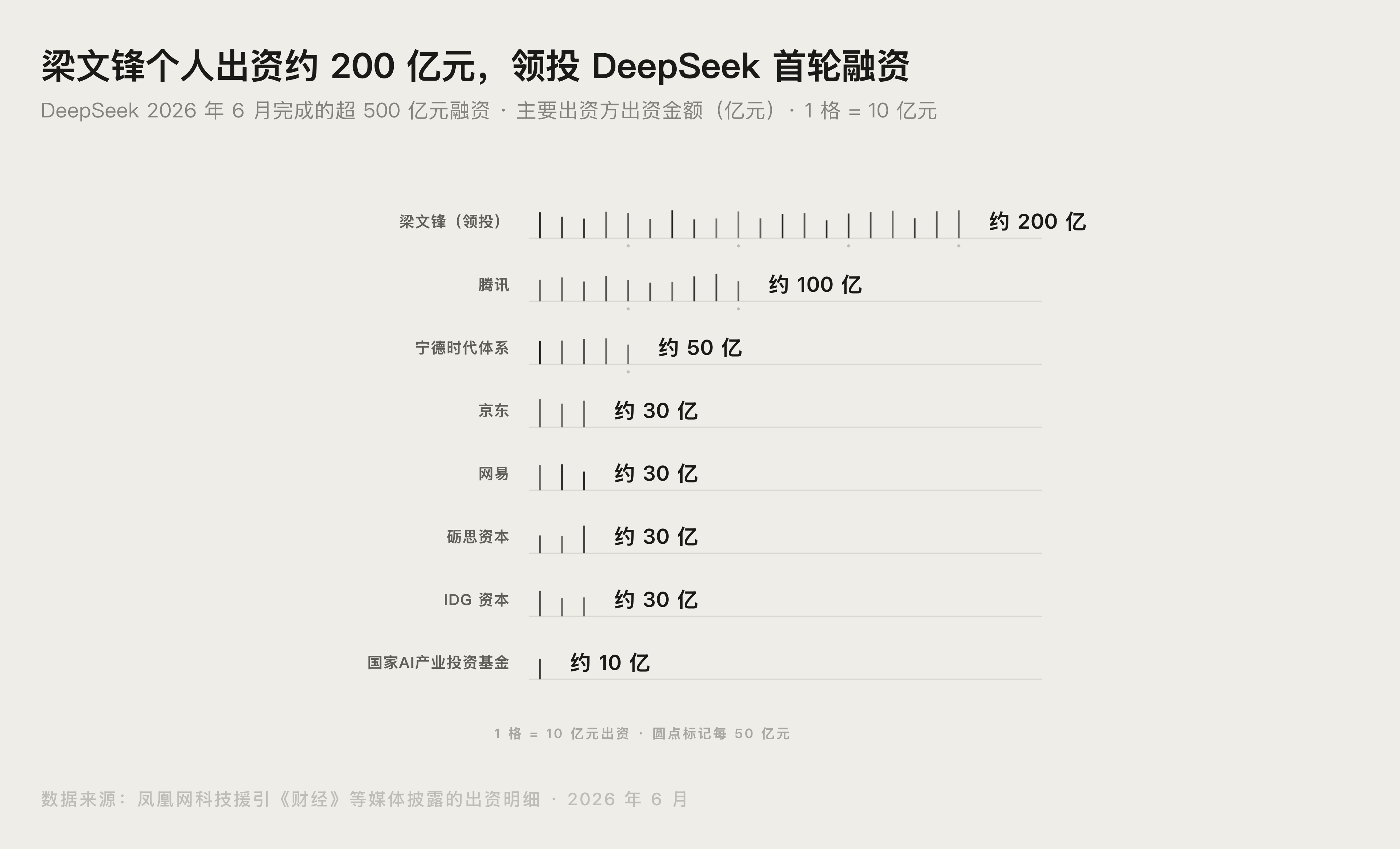 DeepSeek CFO 严文韬上任背景:2026 年首轮融资出资结构,梁文锋约 200 亿元、腾讯约 100 亿元