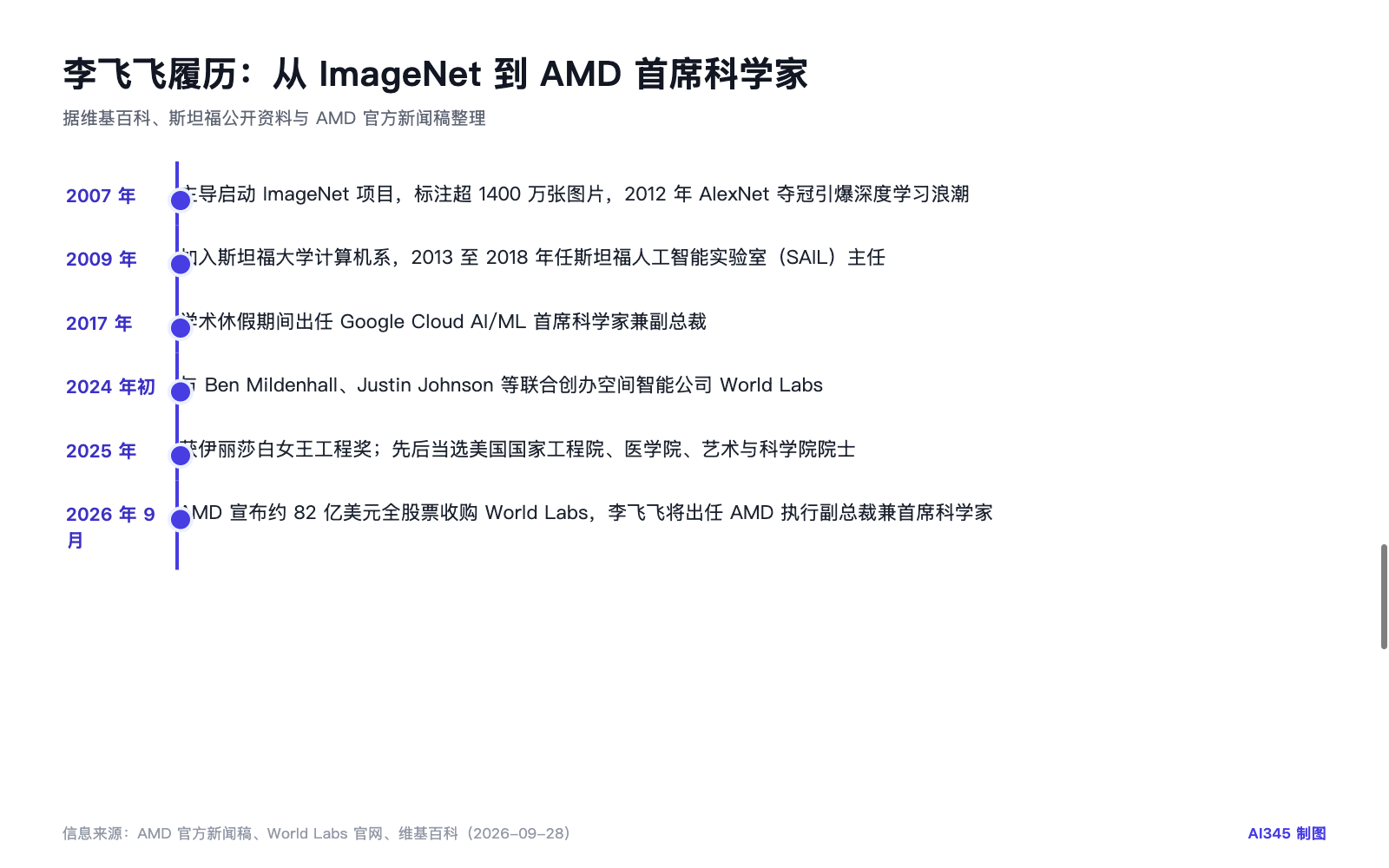 李飞飞履历时间线从ImageNet到AMD首席科学家