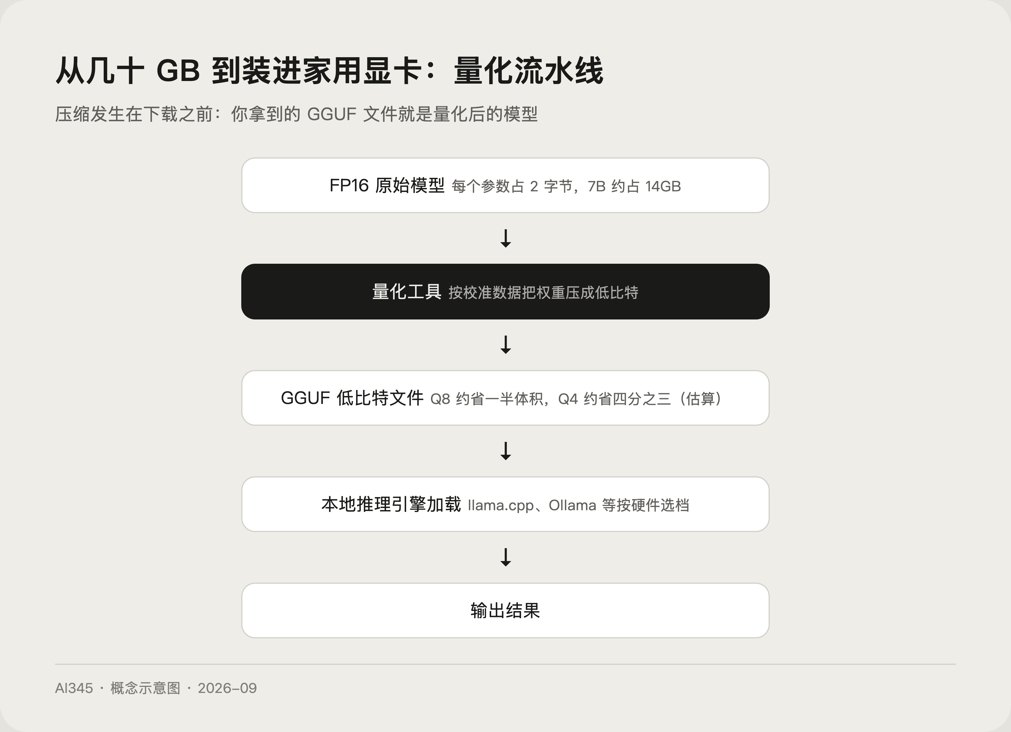 量化处理流程示意图