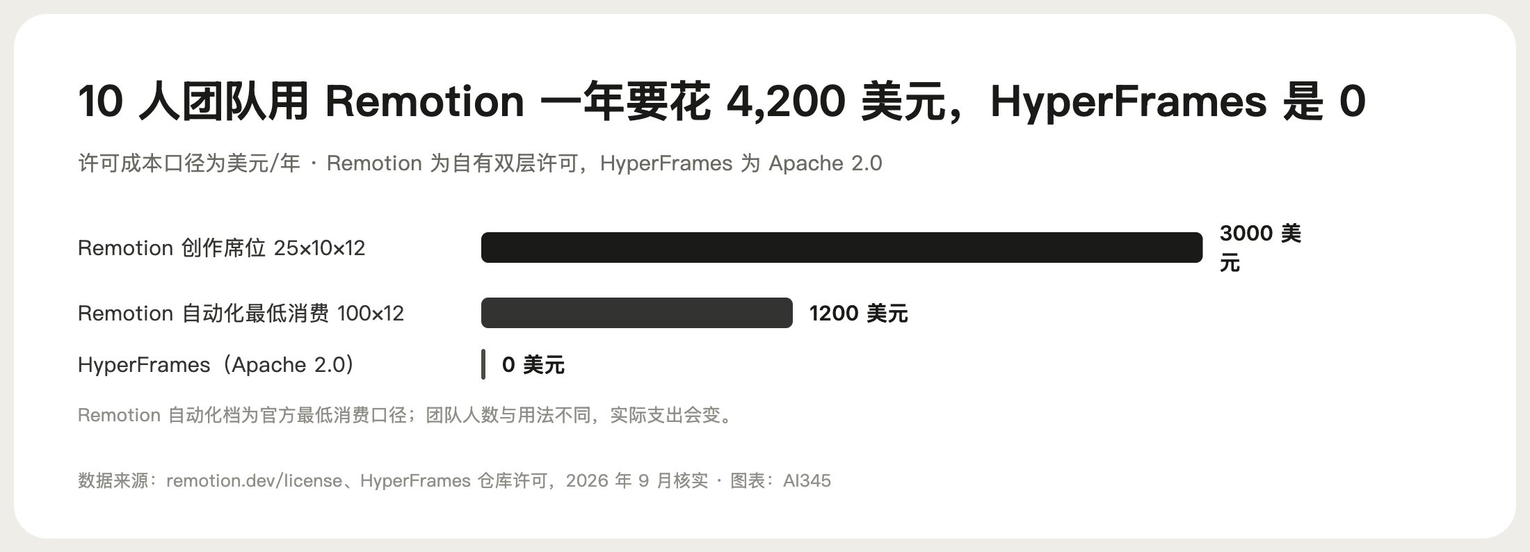 Remotion 与 HyperFrames 团队许可年成本对比图