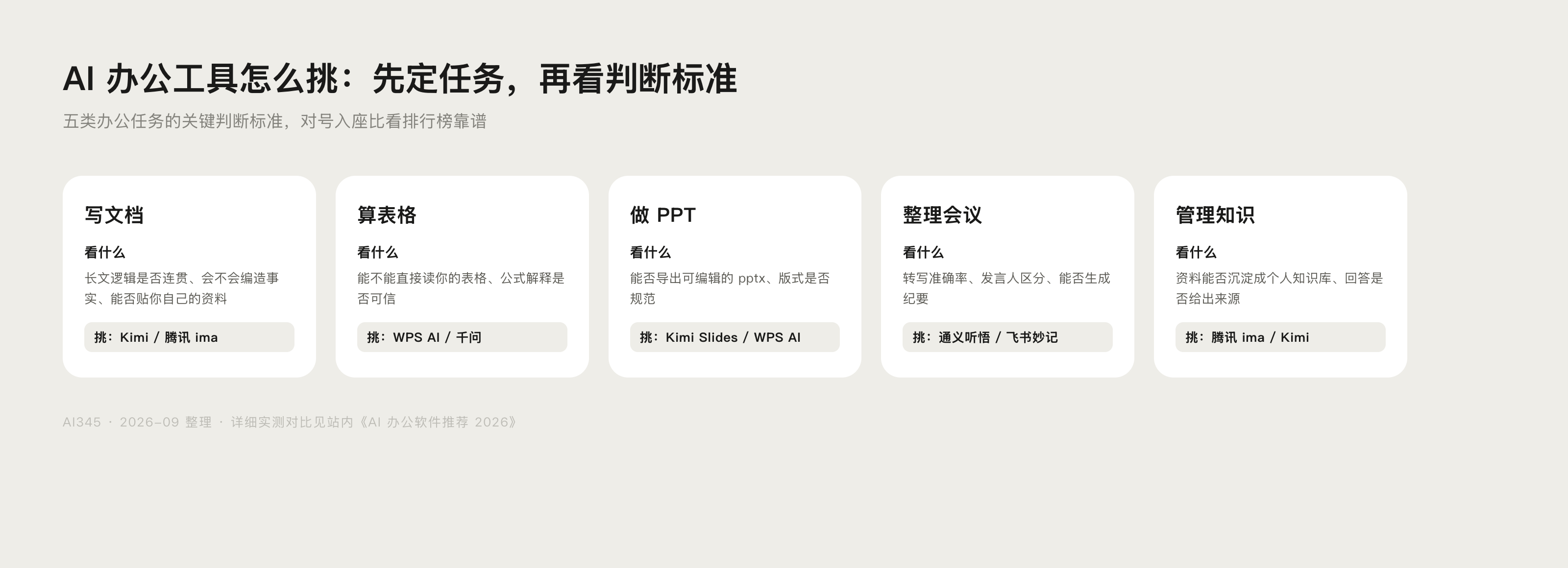 AI办公五大任务分类示意图:文档、表格、PPT、会议、知识管理