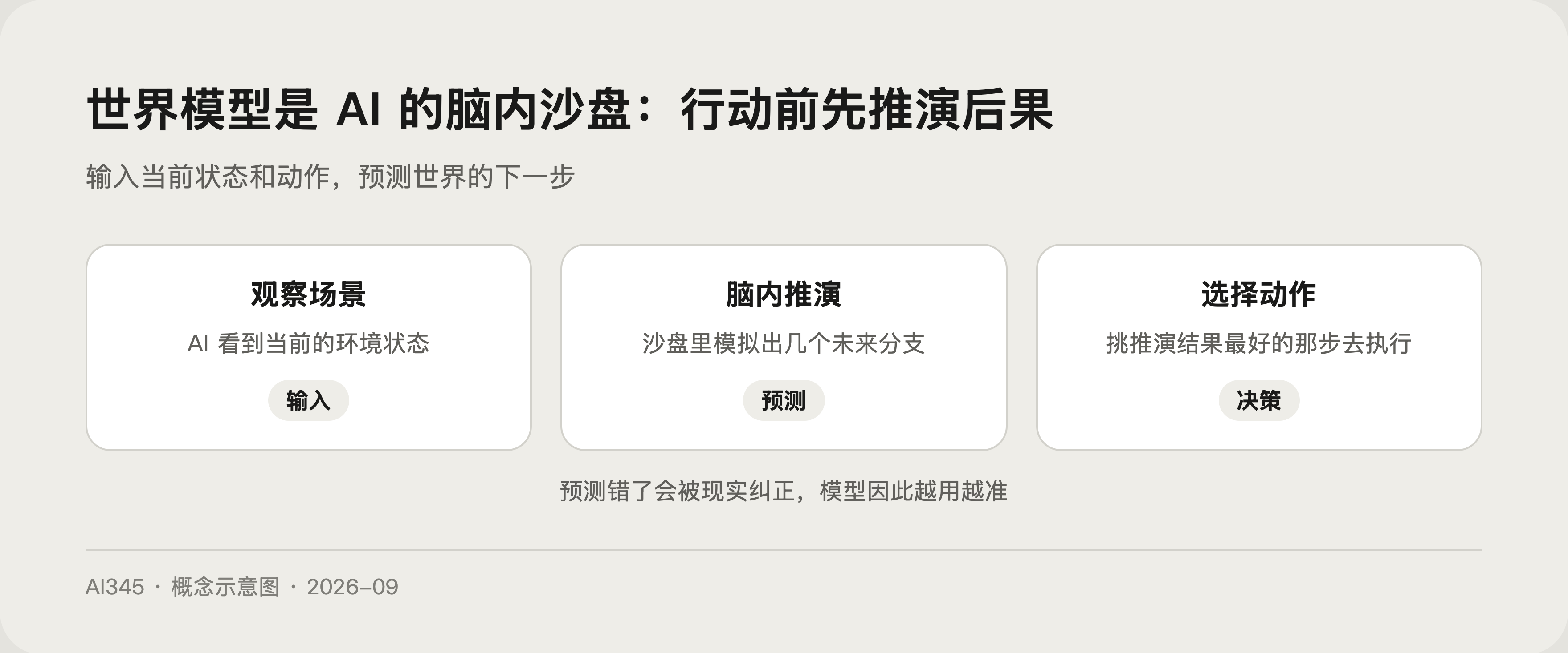 世界模型是什么？图解 AI 脑内预演物理世界的原理与边界封面图
