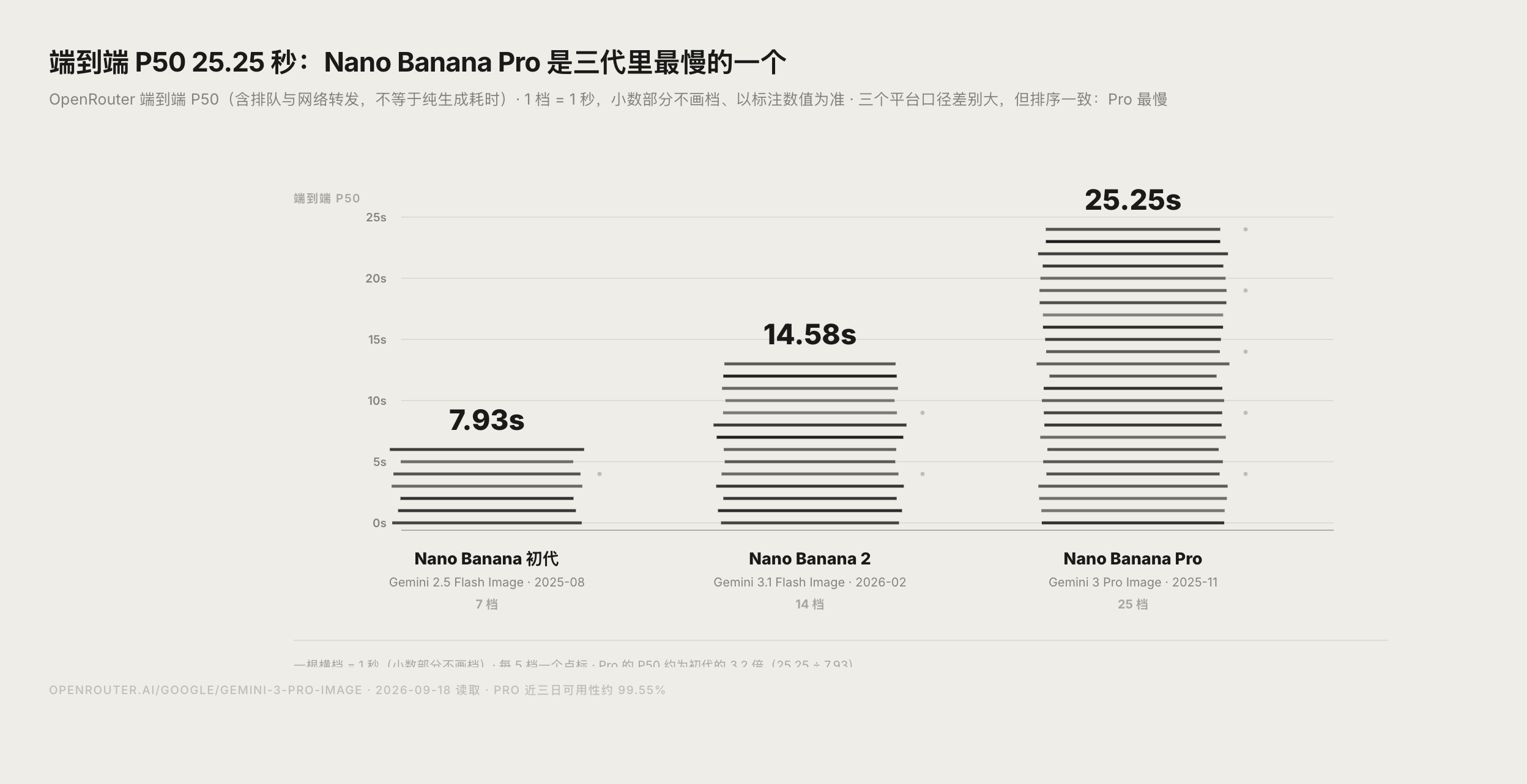 Nano Banana 系列三代模型端到端延迟对比图