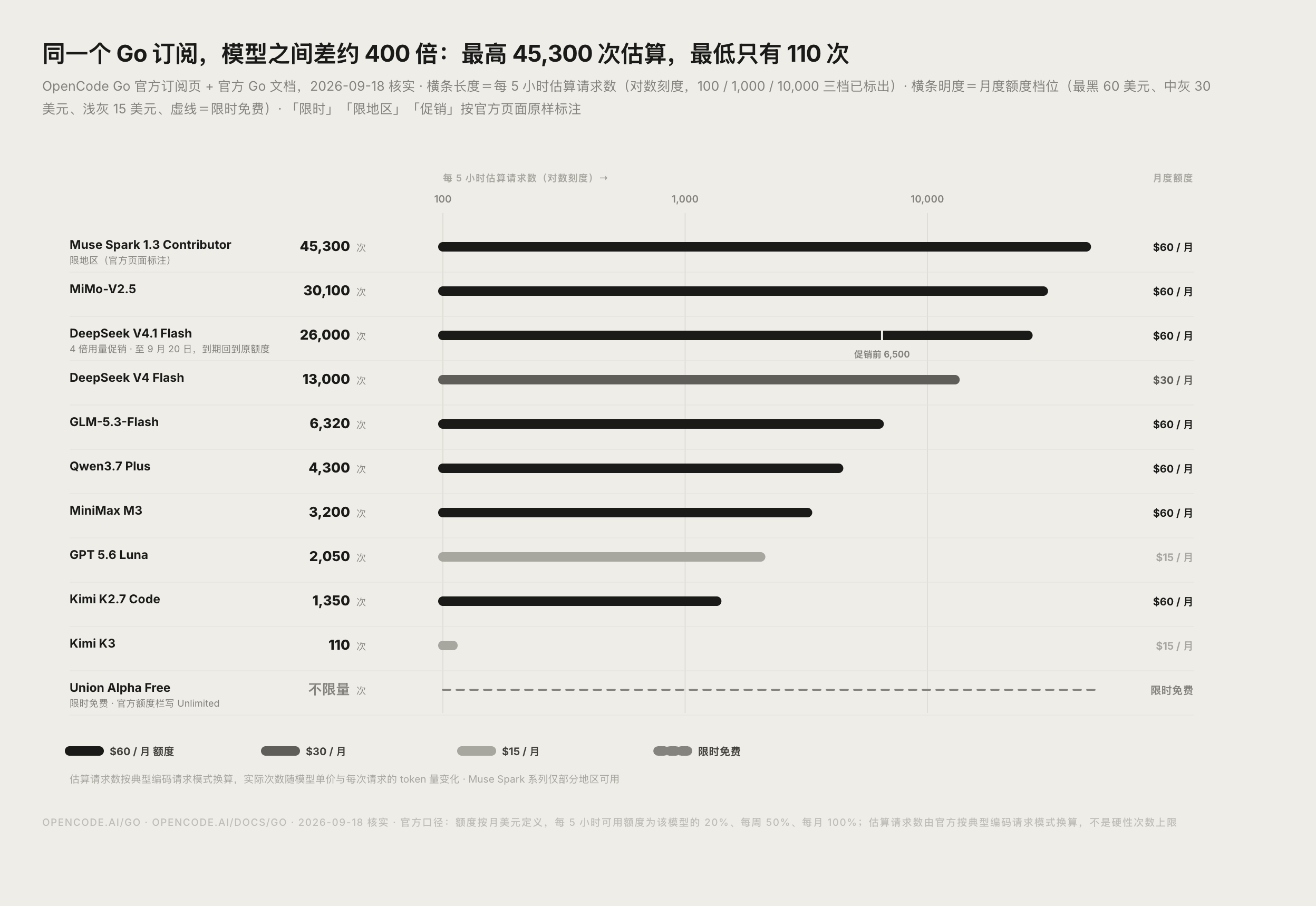 OpenCode Go 各模型月度额度与每 5 小时估算请求数对比图