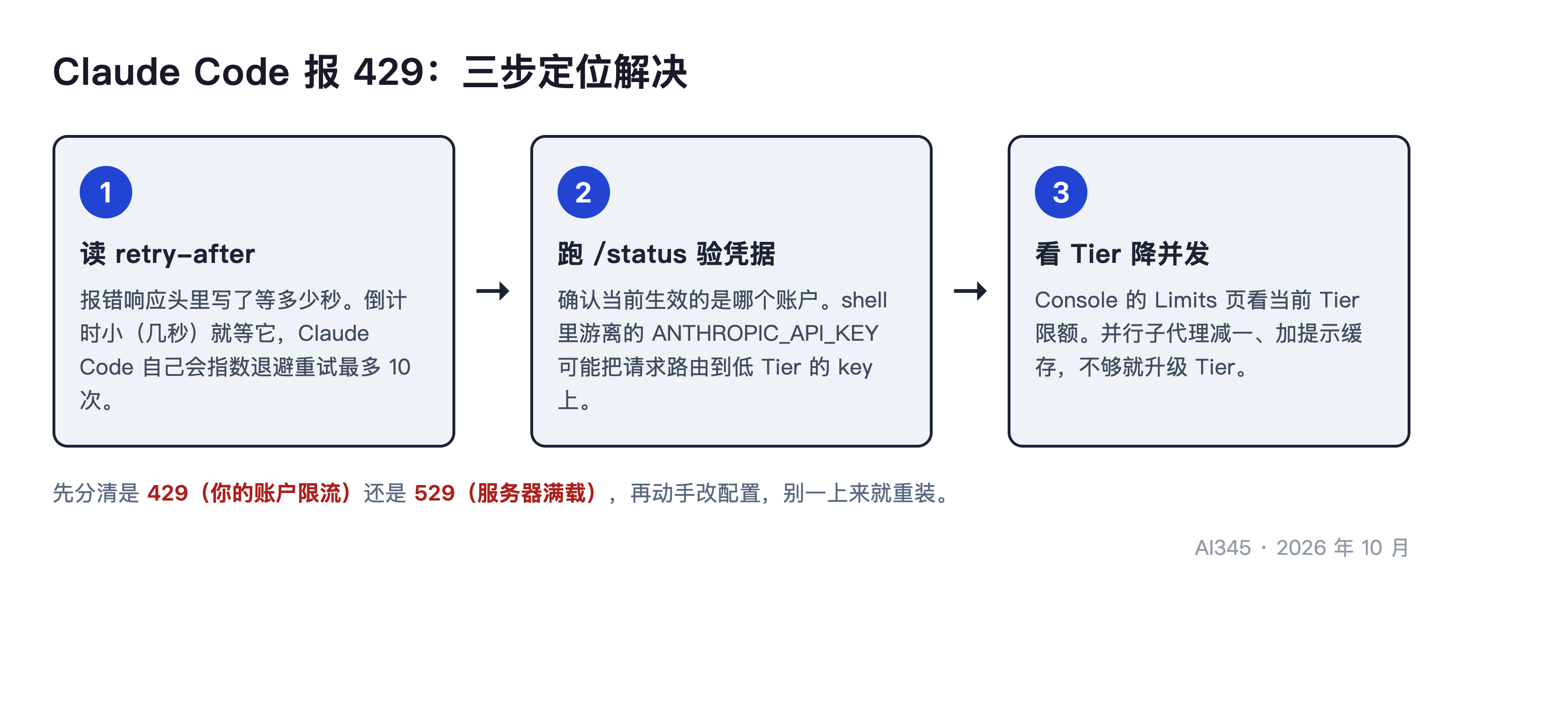 Claude Code 429 三步解决流程:读 retry-after、验凭据、看 Tier 降并发