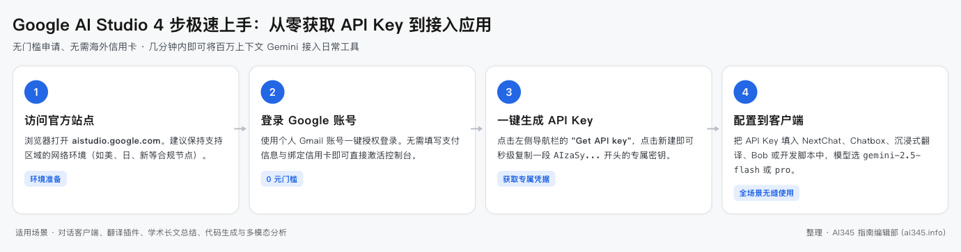 Google AI Studio 从零获取 API Key 到接入应用的 4 步全流程图