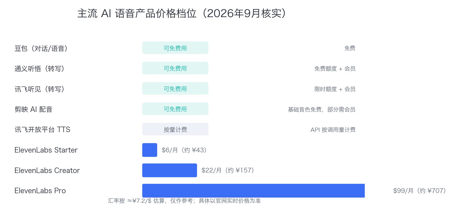 2026主流AI语音产品价格档位对比图