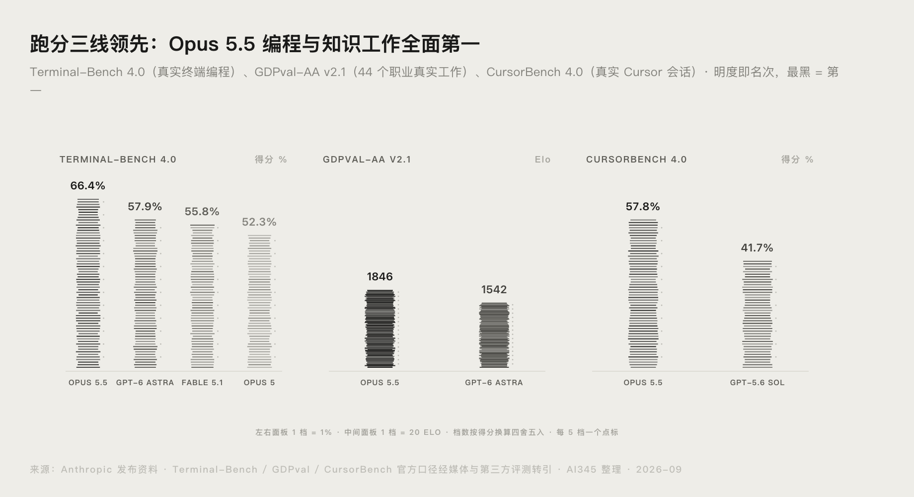 Claude Opus 5.5 跑分对比图:Terminal-Bench、GDPval 与 CursorBench