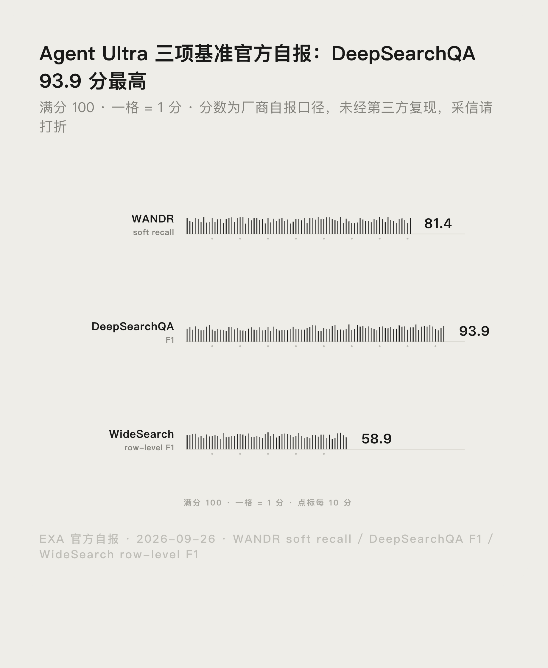 Exa Agent Ultra 官方自报基准成绩对比图
