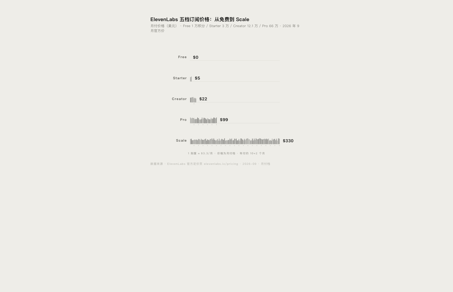 ElevenLabs 各档订阅月度积分量对比图