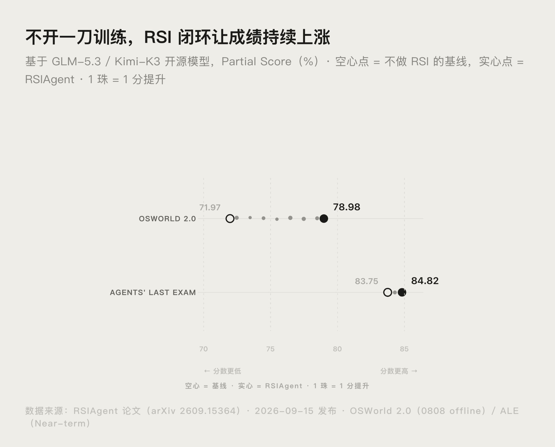 RSIAgent RSI 闭环开启前后的成绩提升对比图