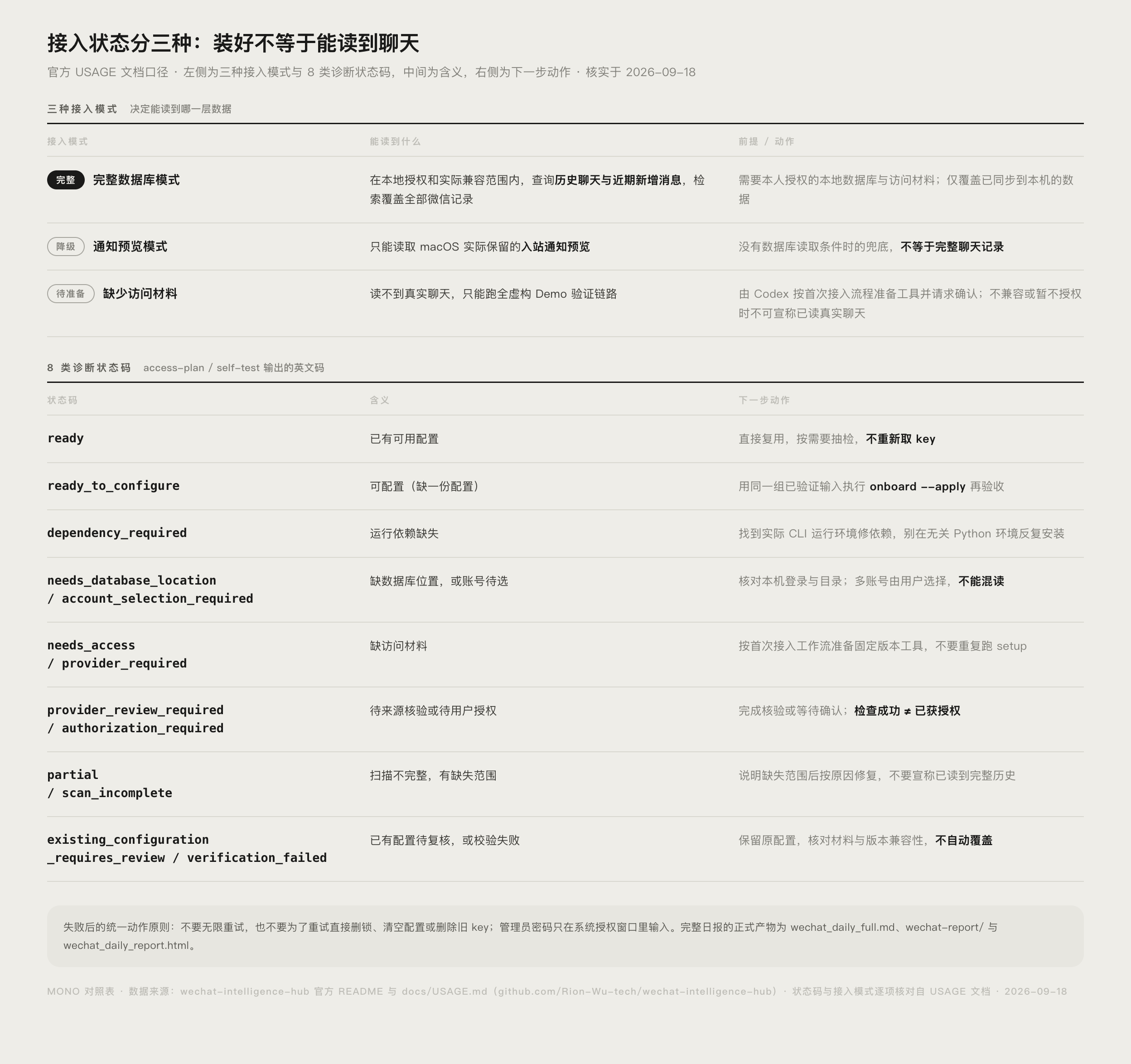 wechat-intelligence-hub 三种接入状态与诊断状态码对照图