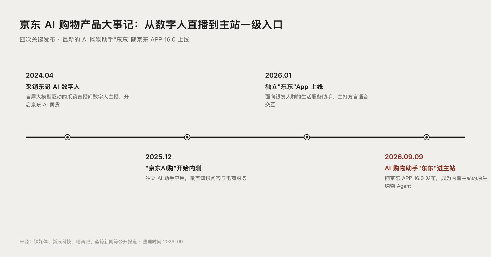 京东AI购物产品大事记时间线图:从采销东哥数字人到AI购物助手东东上线