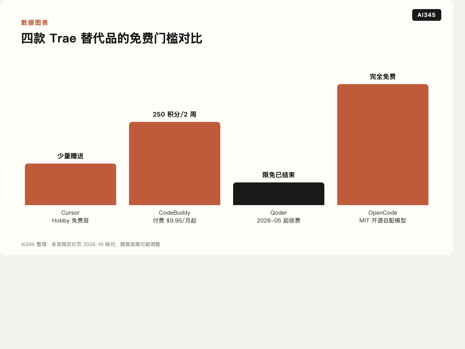 Trae 替代品有哪些：4 款工具实测对比与选型建议封面图