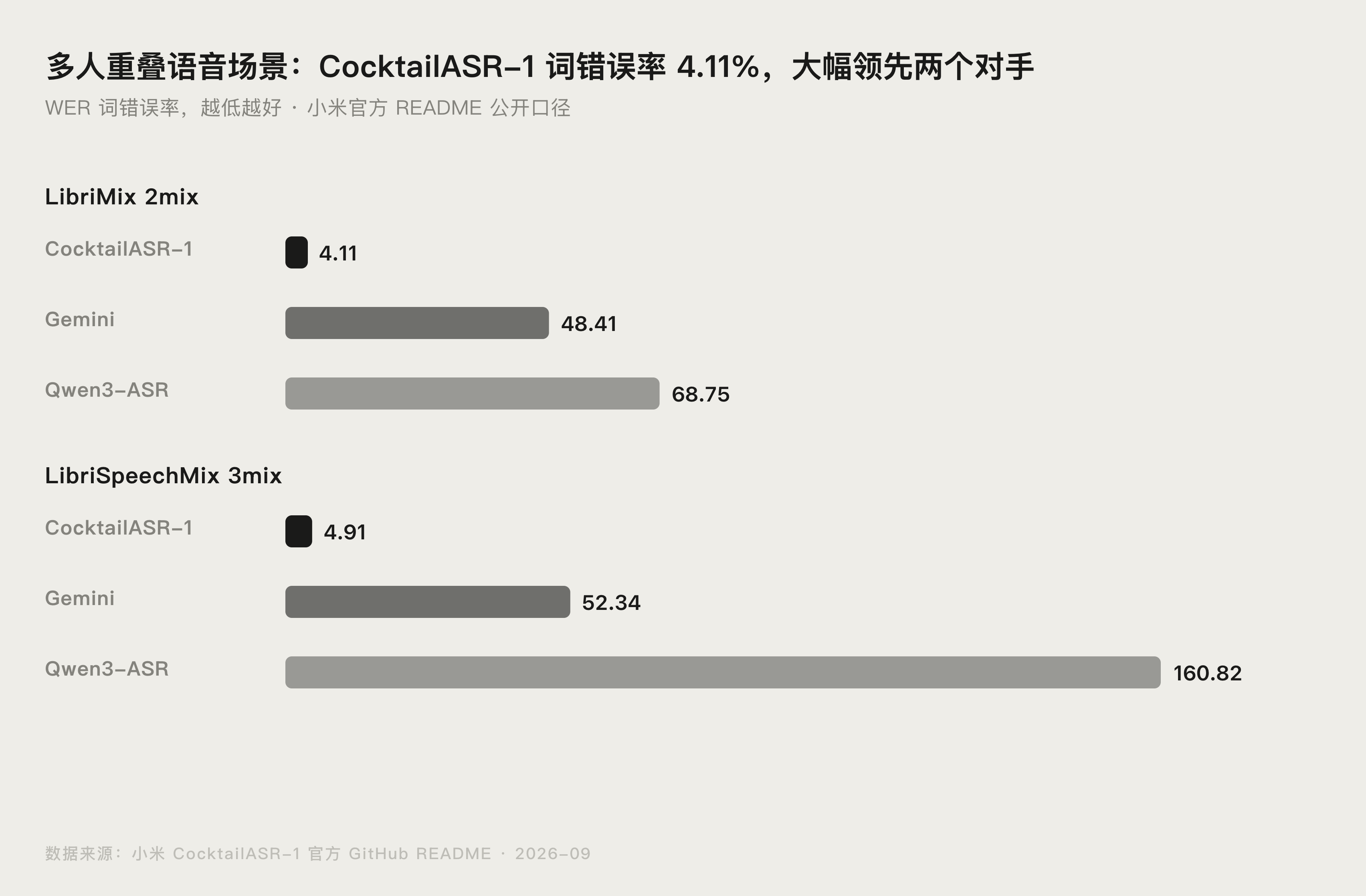 CocktailASR-1 与通用 ASR 多人重叠场景词错误率对比图