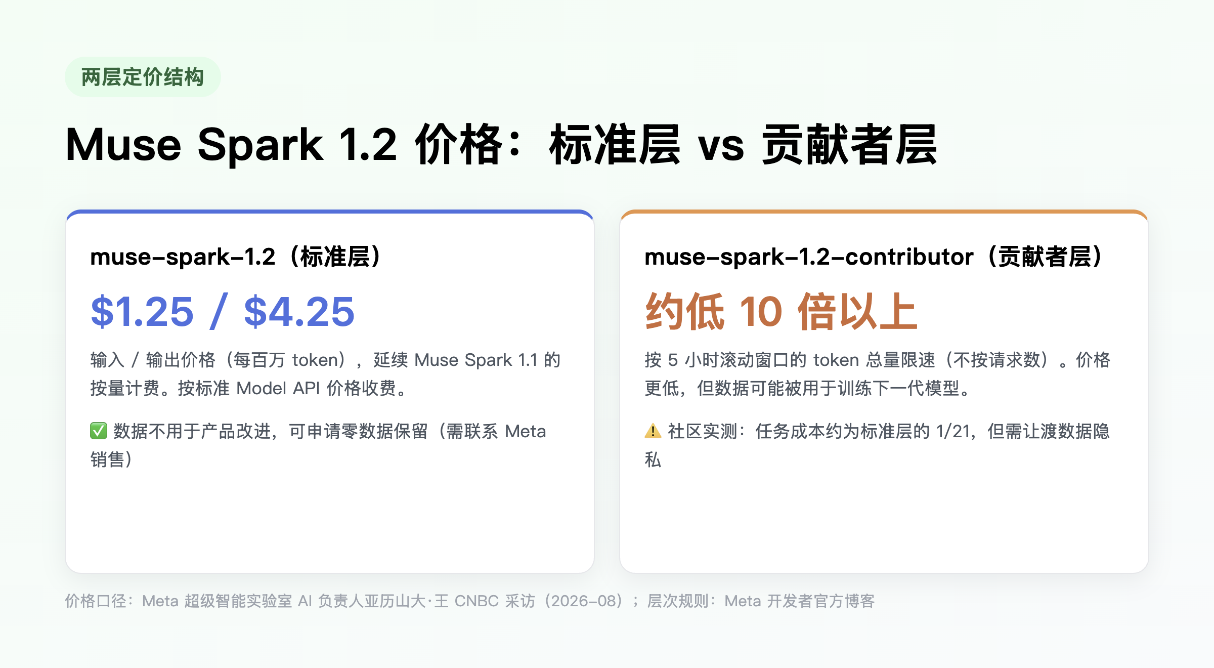 Muse Spark 1.2 标准层与贡献者层定价对比