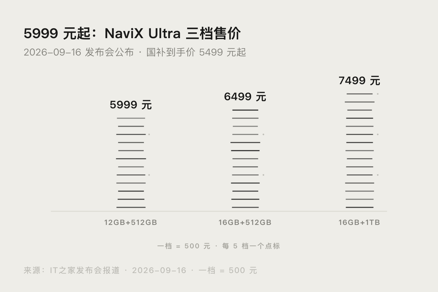 努比亚NaviX Ultra 三档售价对比数据图:5999 元、6499 元、7499 元