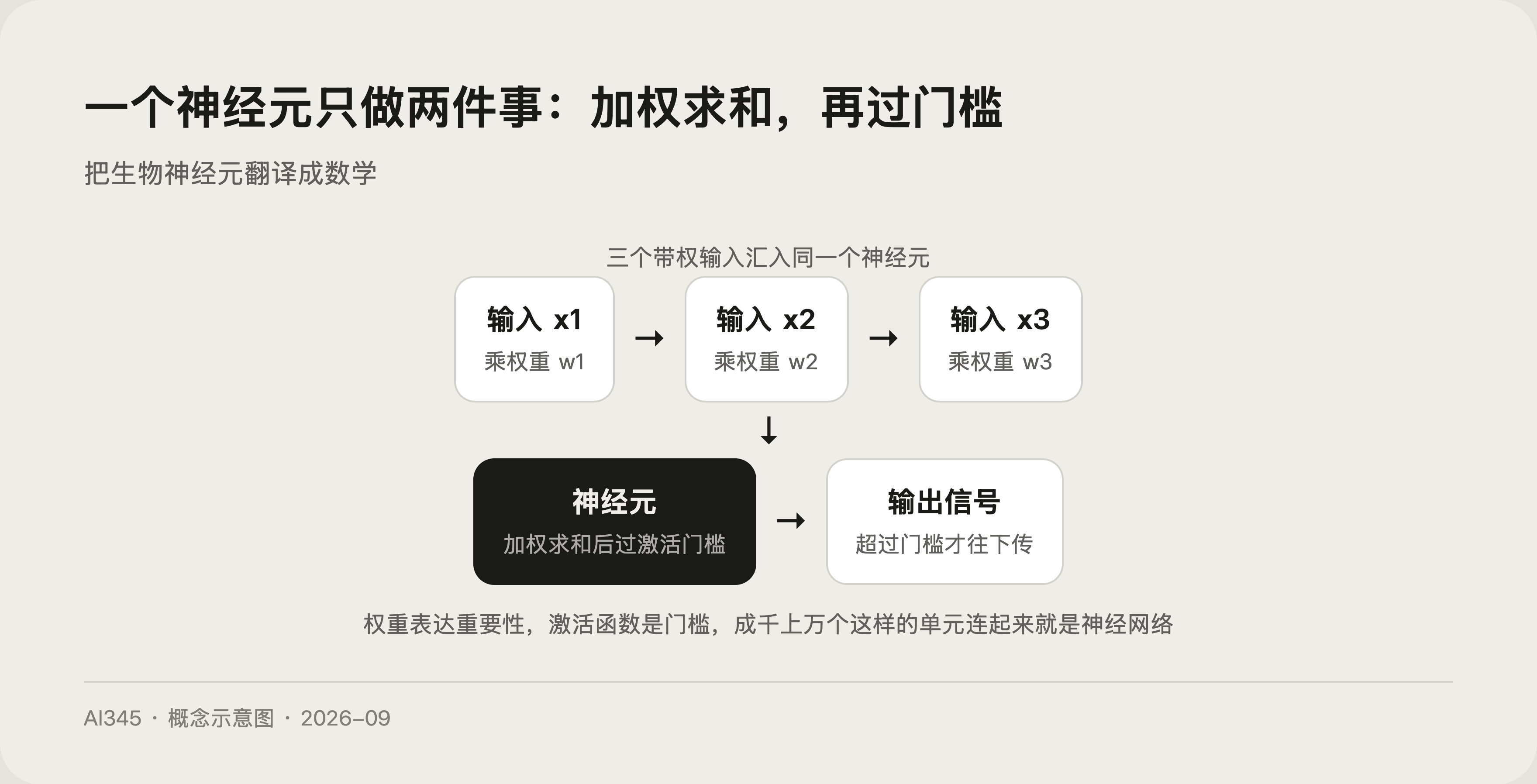 单个人工神经元的计算过程示意图