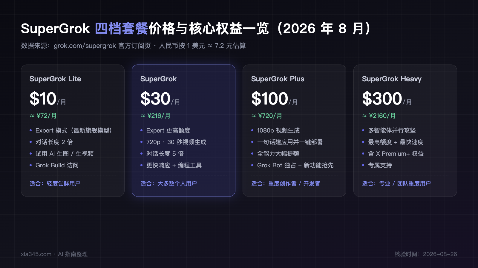 SuperGrok 四档套餐价格与核心权益对比图