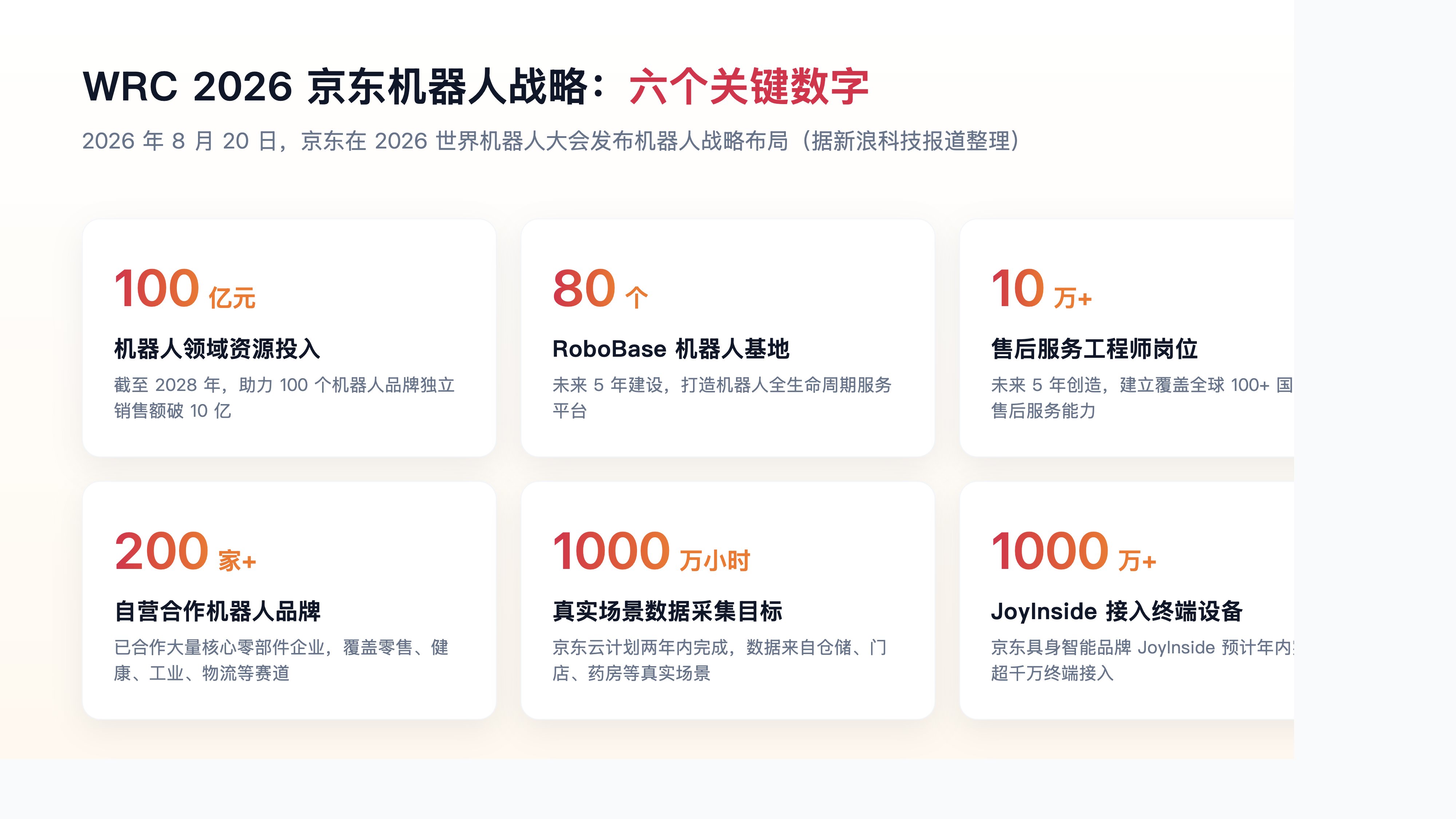 WRC 2026 世界机器人大会京东机器人战略六大关键数字:百亿投入、80个基地、10万工程师等